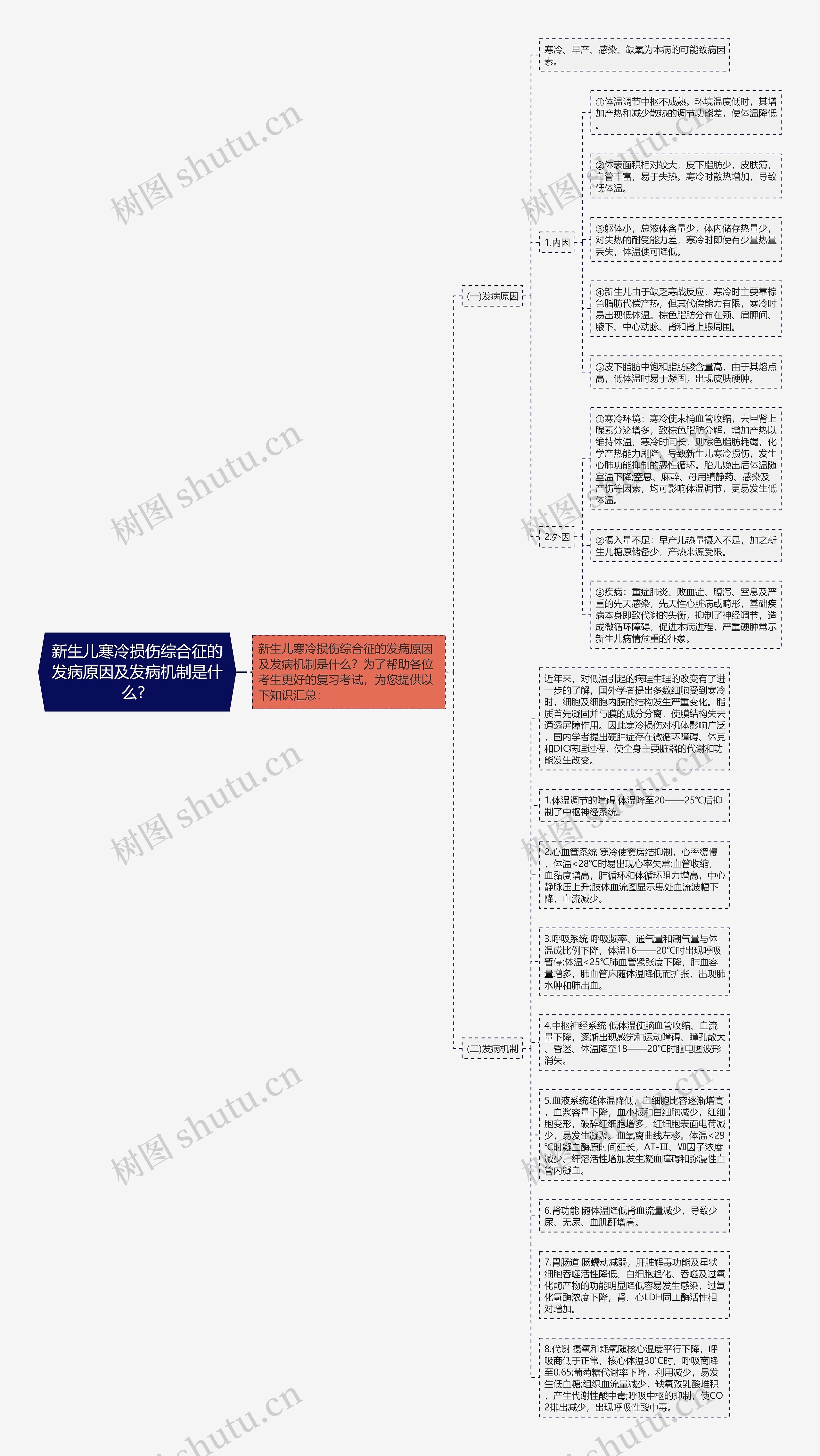 新生儿寒冷损伤综合征的发病原因及发病机制是什么？思维导图