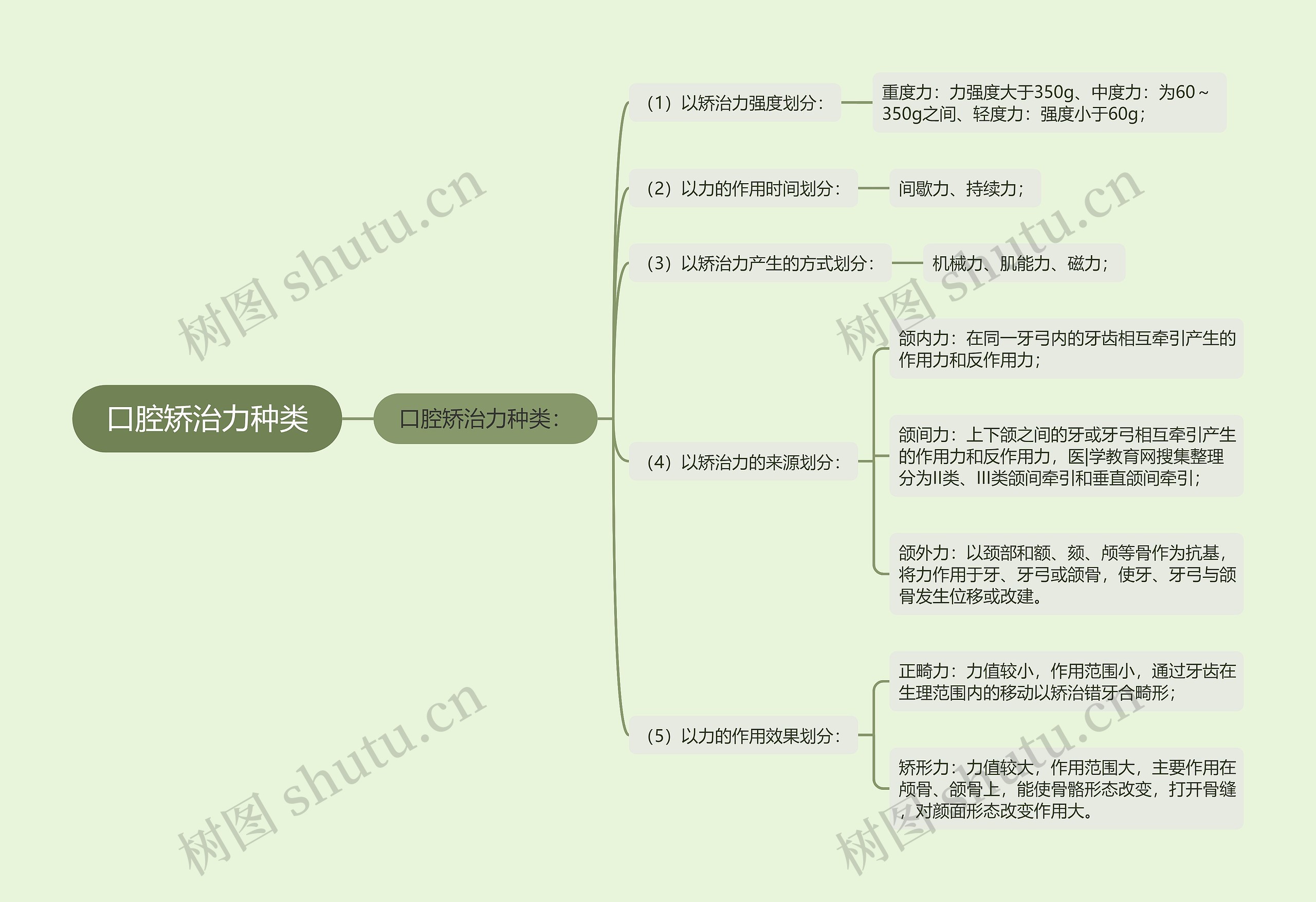 口腔矫治力种类思维导图