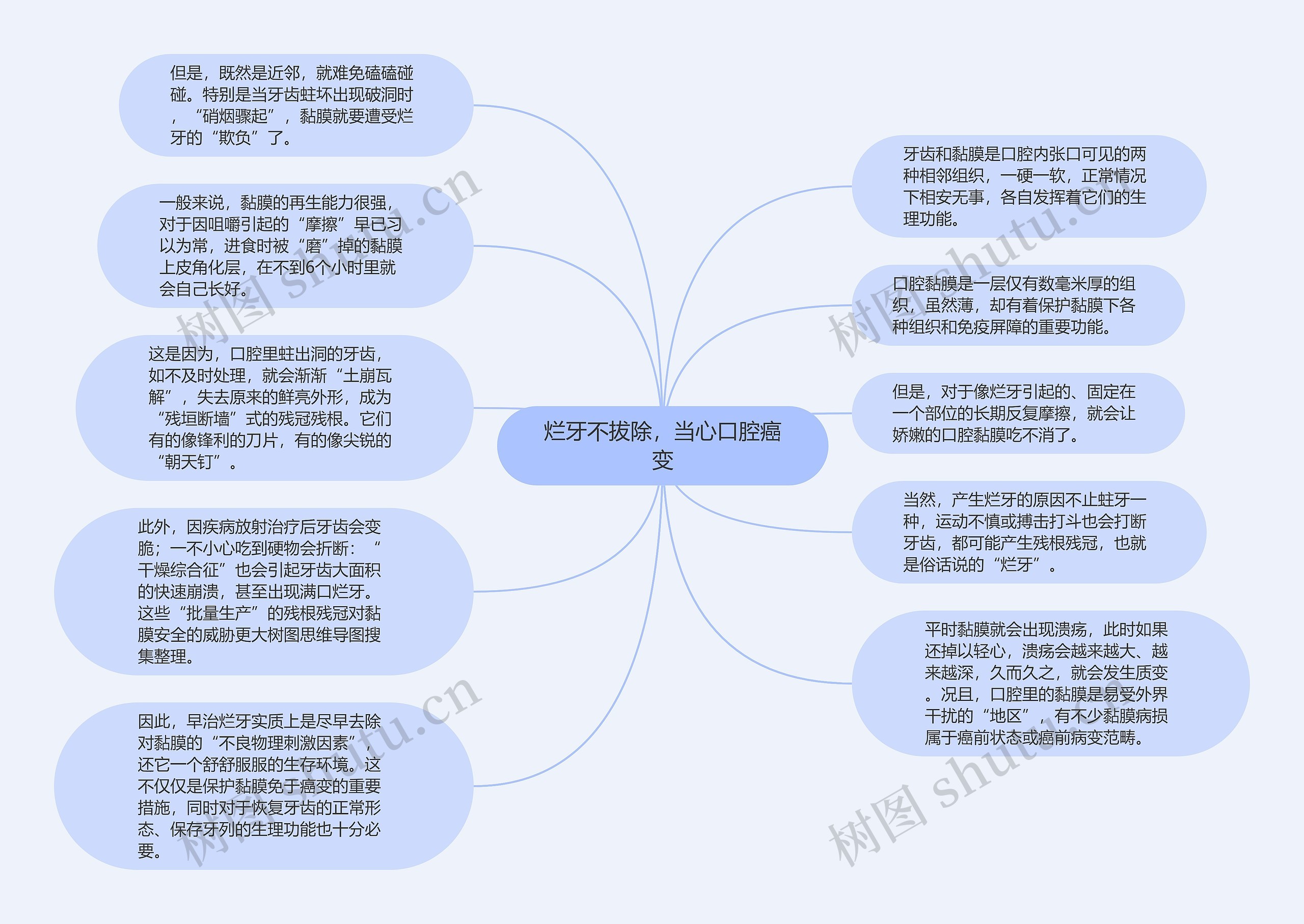 烂牙不拔除，当心口腔癌变思维导图