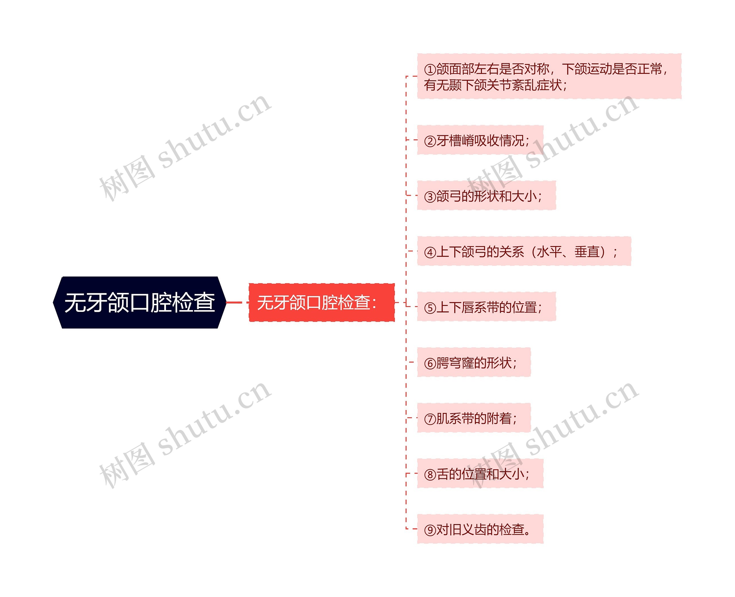 无牙颌口腔检查思维导图