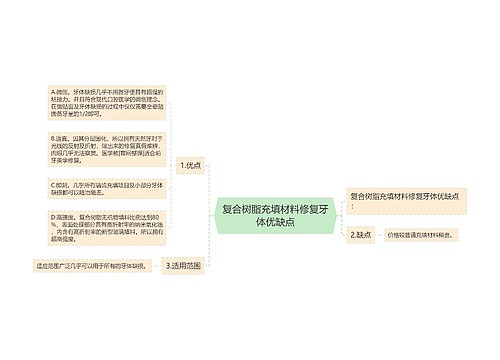 复合树脂充填材料修复牙体优缺点