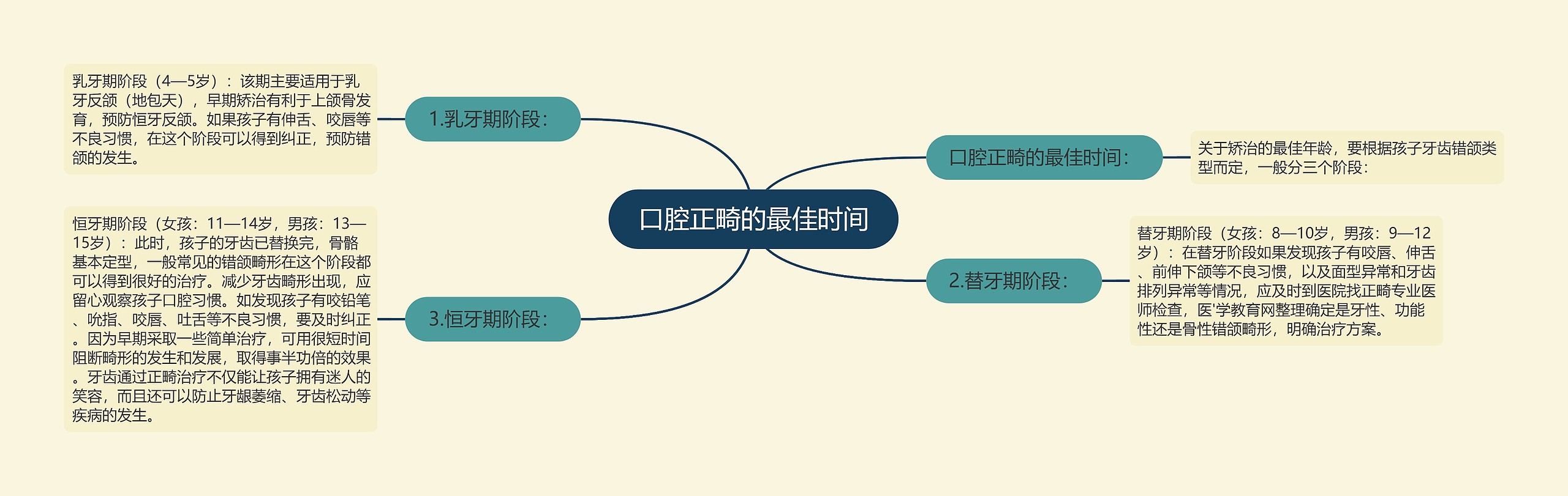 口腔正畸的最佳时间思维导图