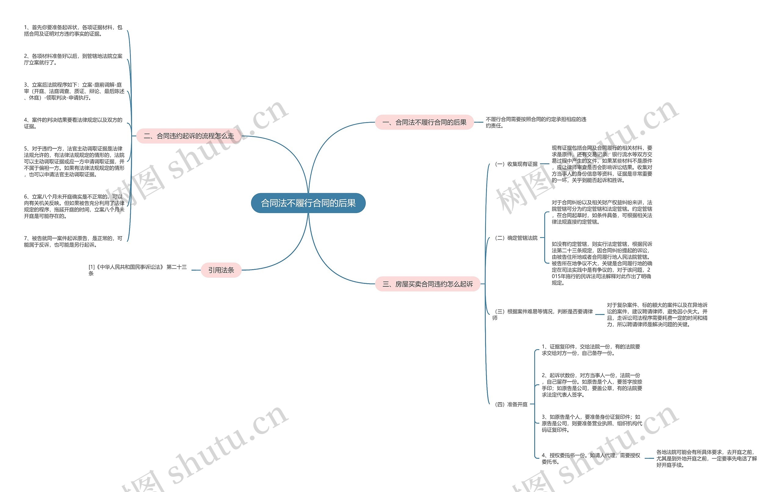 合同法不履行合同的后果思维导图