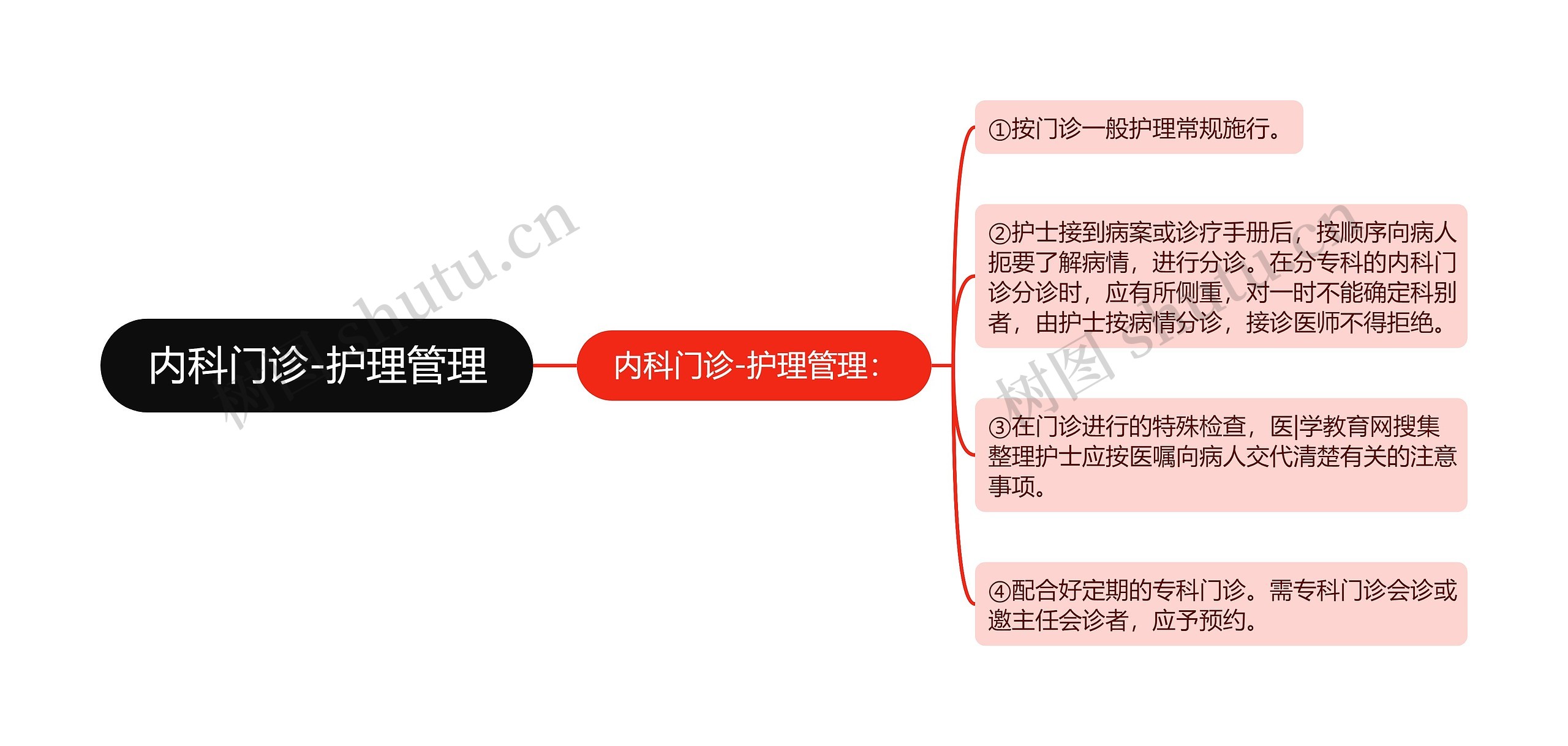 内科门诊-护理管理思维导图