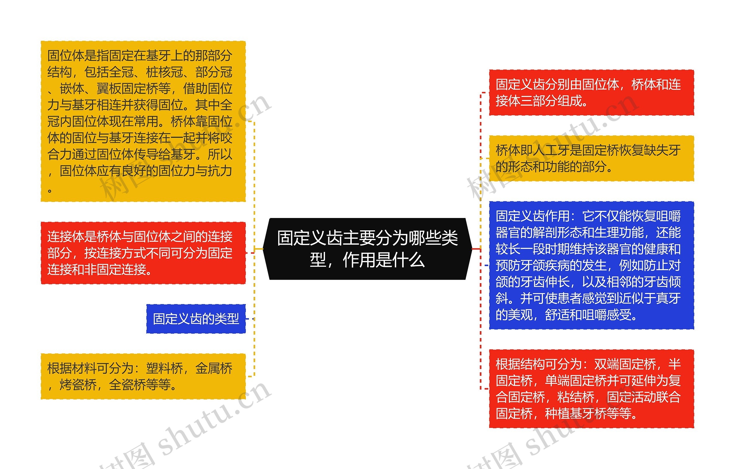 固定义齿主要分为哪些类型，作用是什么