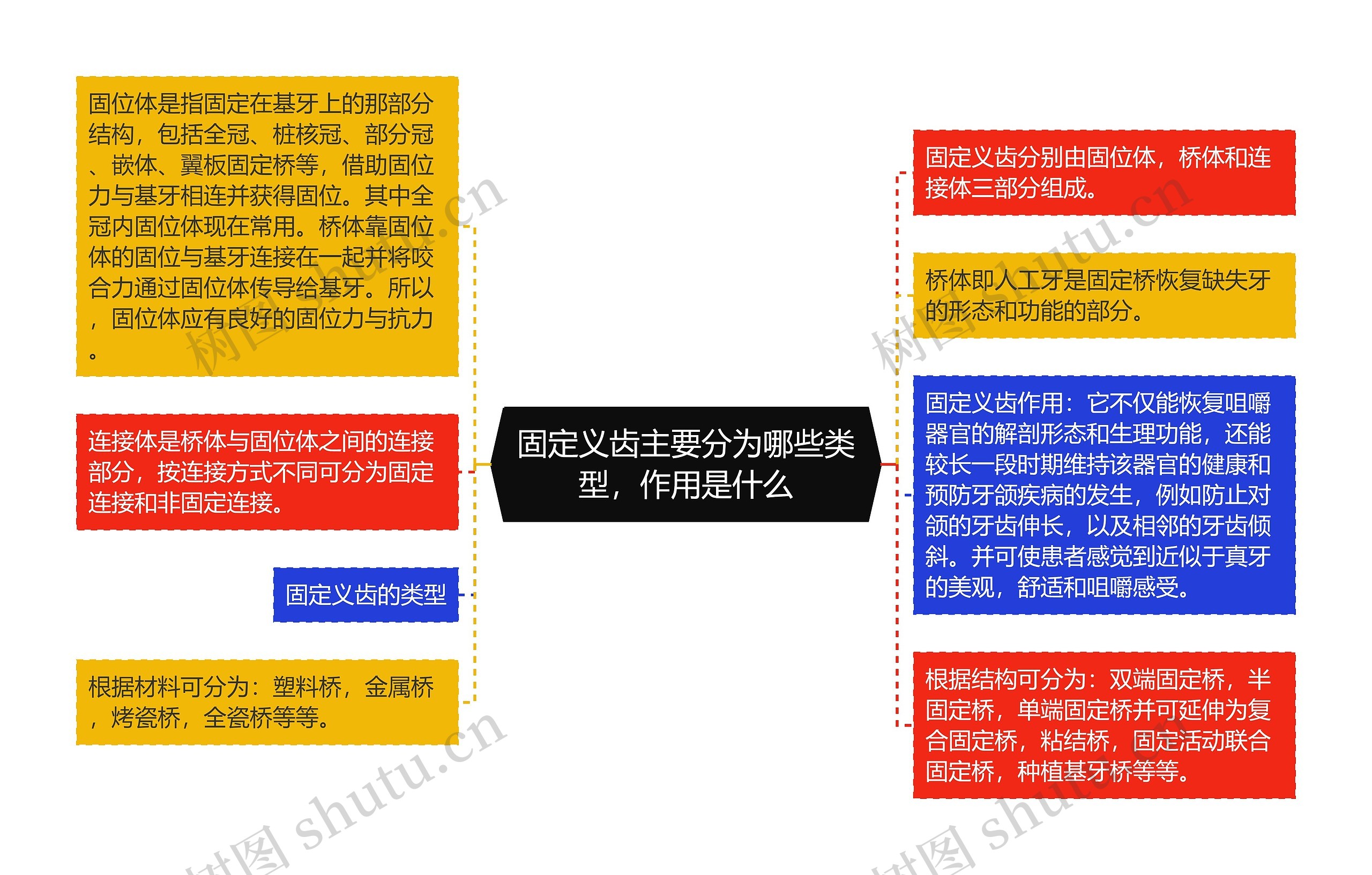 固定义齿主要分为哪些类型，作用是什么思维导图