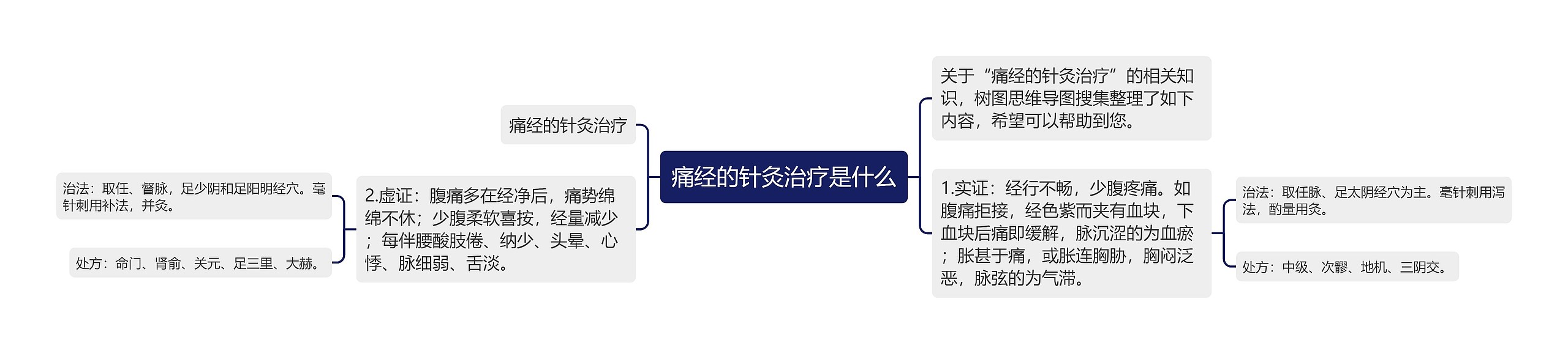 痛经的针灸治疗是什么思维导图