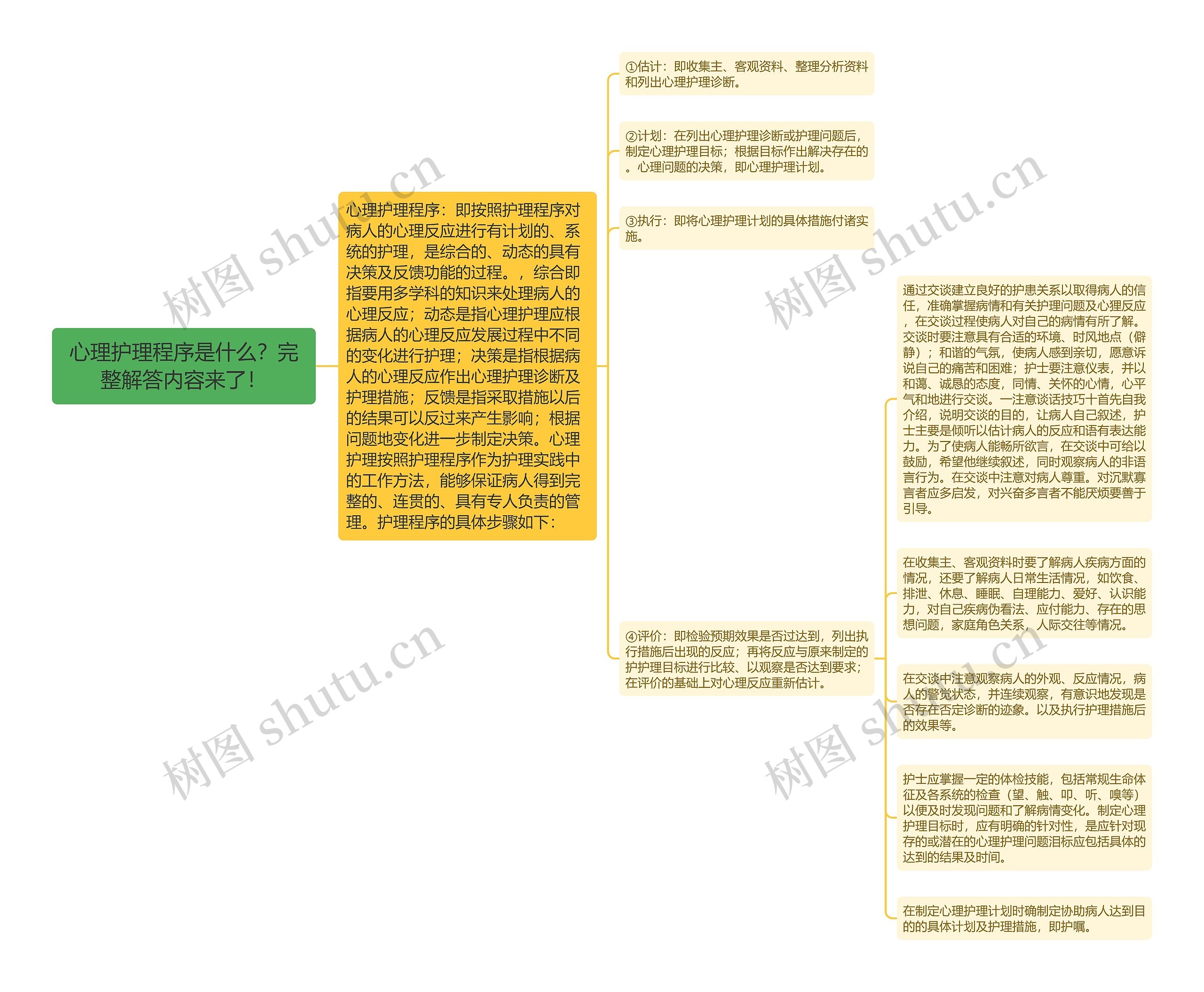 心理护理程序是什么？完整解答内容来了！思维导图