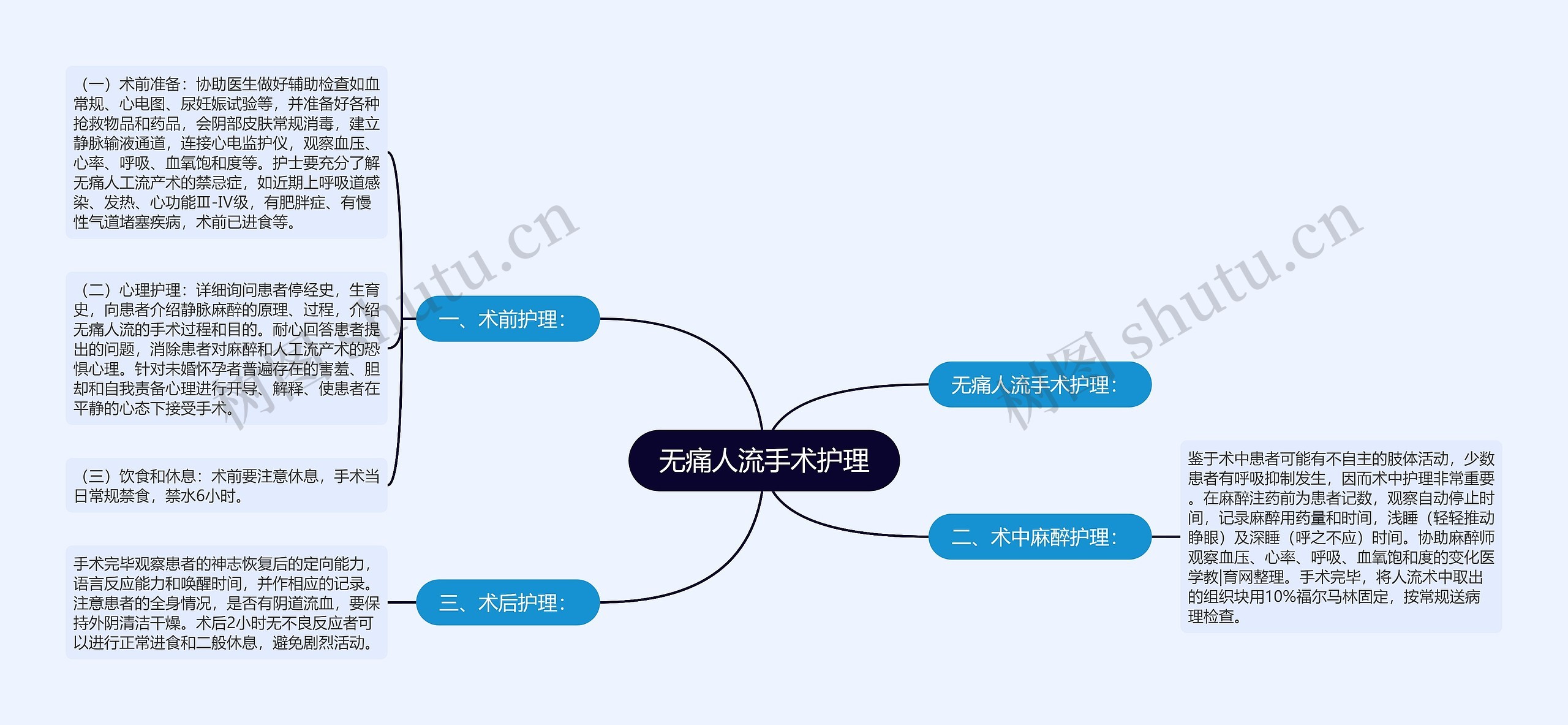 无痛人流手术护理思维导图