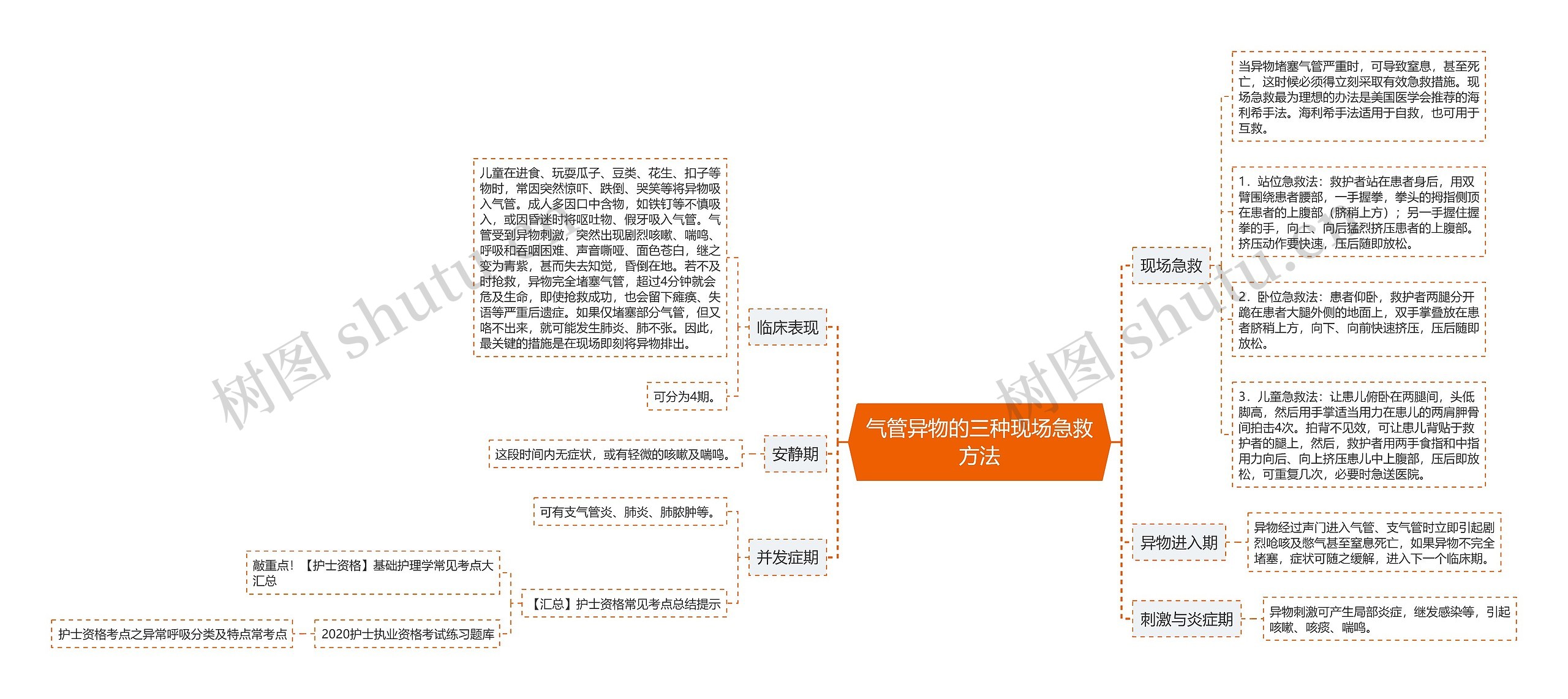 气管异物的三种现场急救方法思维导图