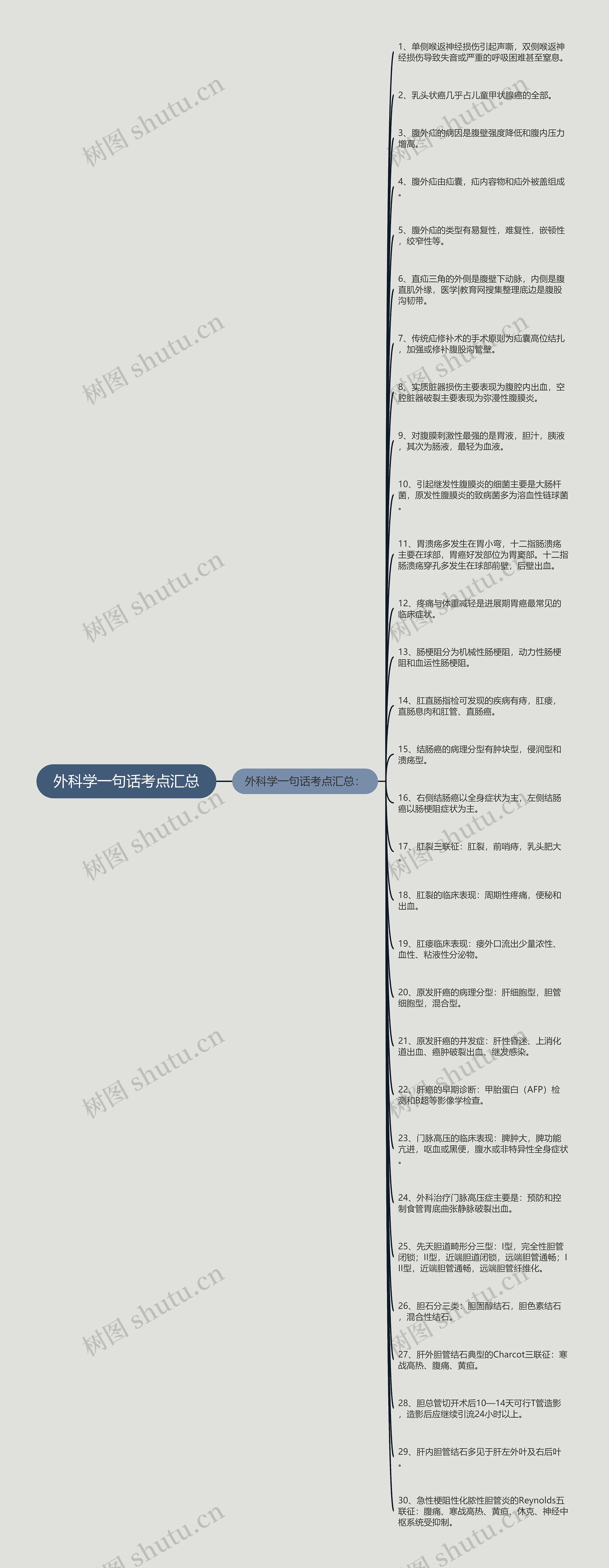 外科学一句话考点汇总思维导图