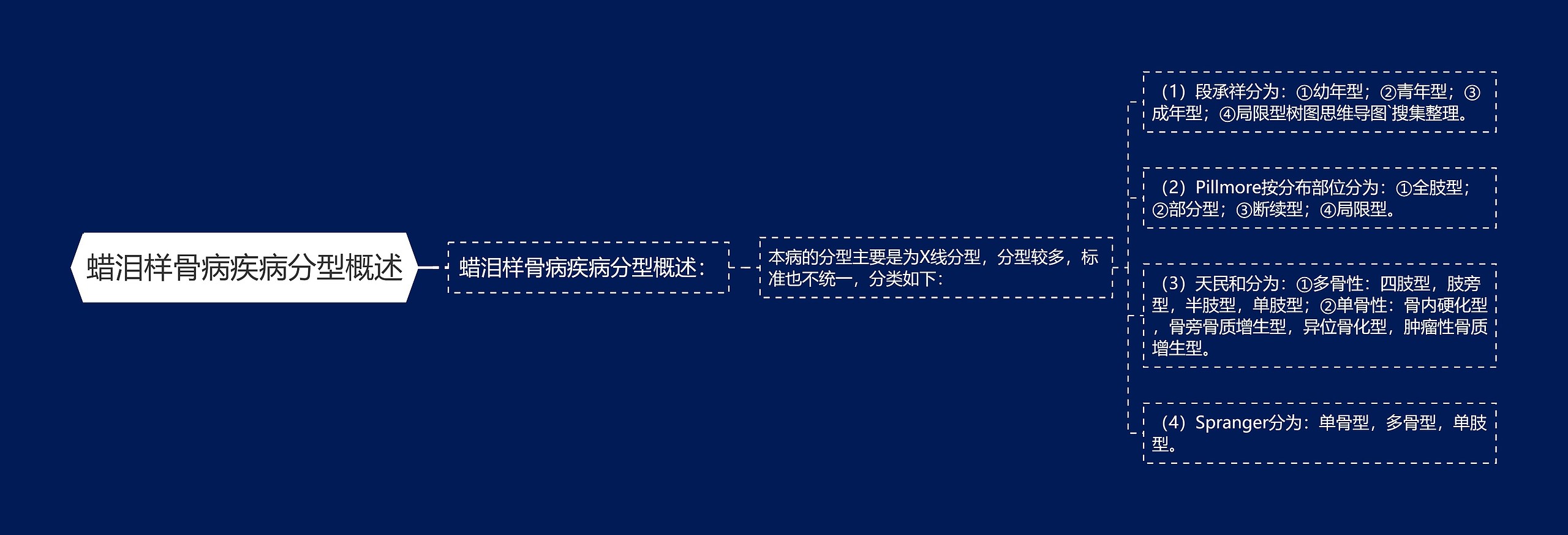蜡泪样骨病疾病分型概述思维导图