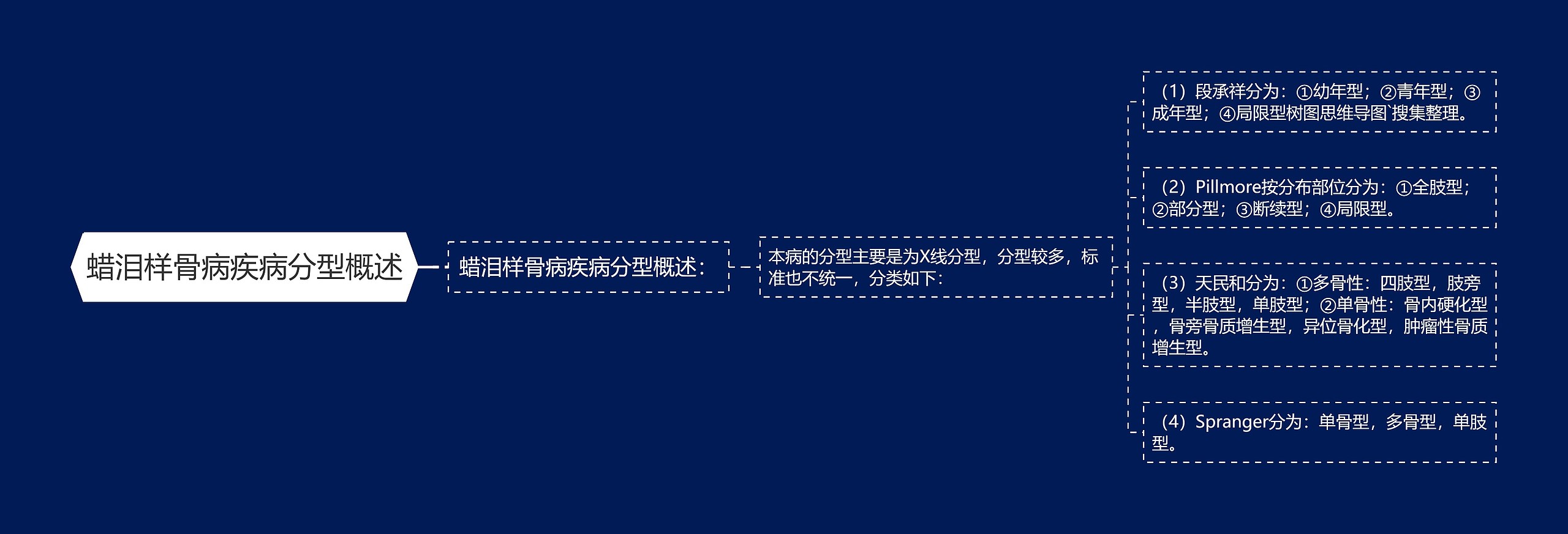 蜡泪样骨病疾病分型概述 蜡泪样骨病疾病分型概述