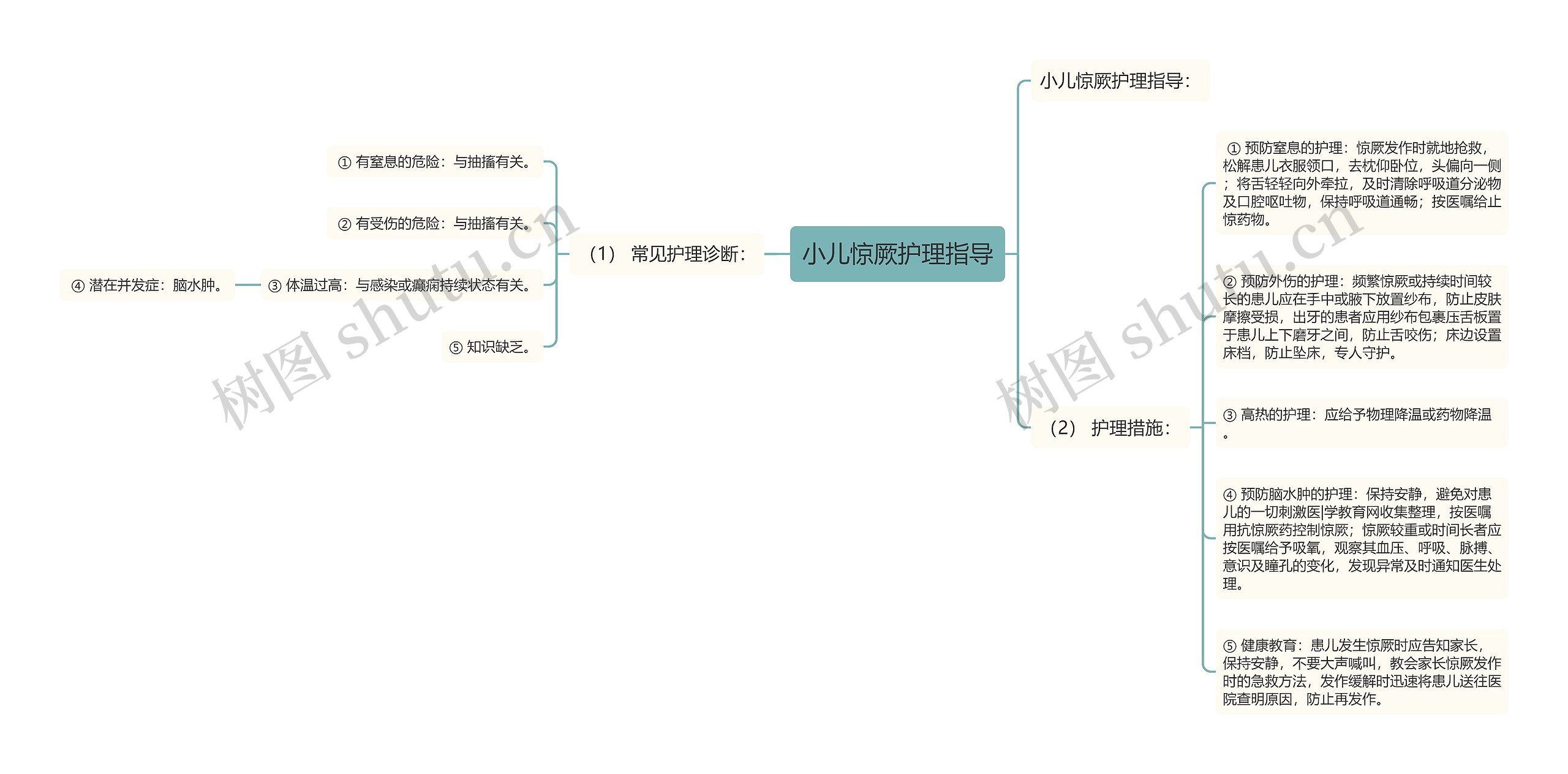 小儿惊厥护理指导思维导图