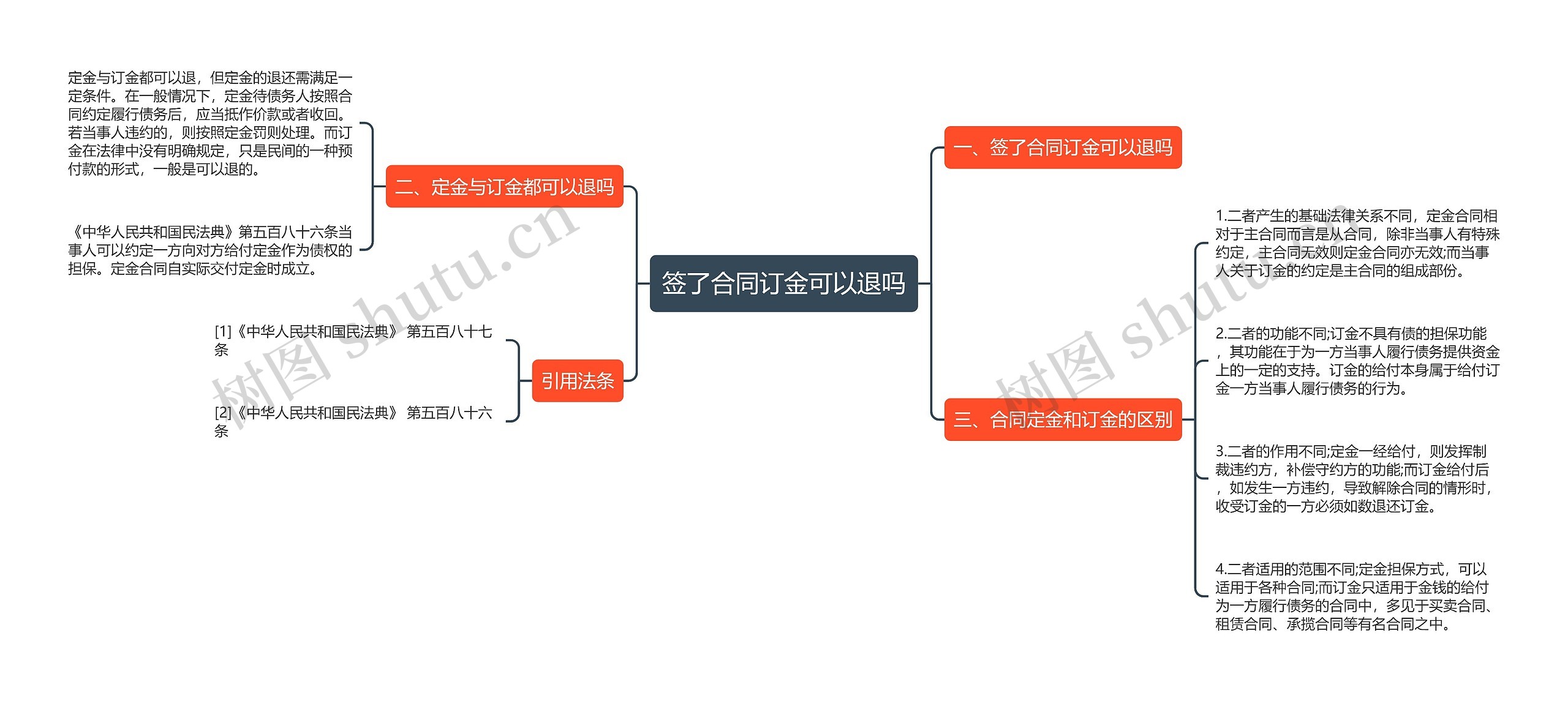 签了合同订金可以退吗