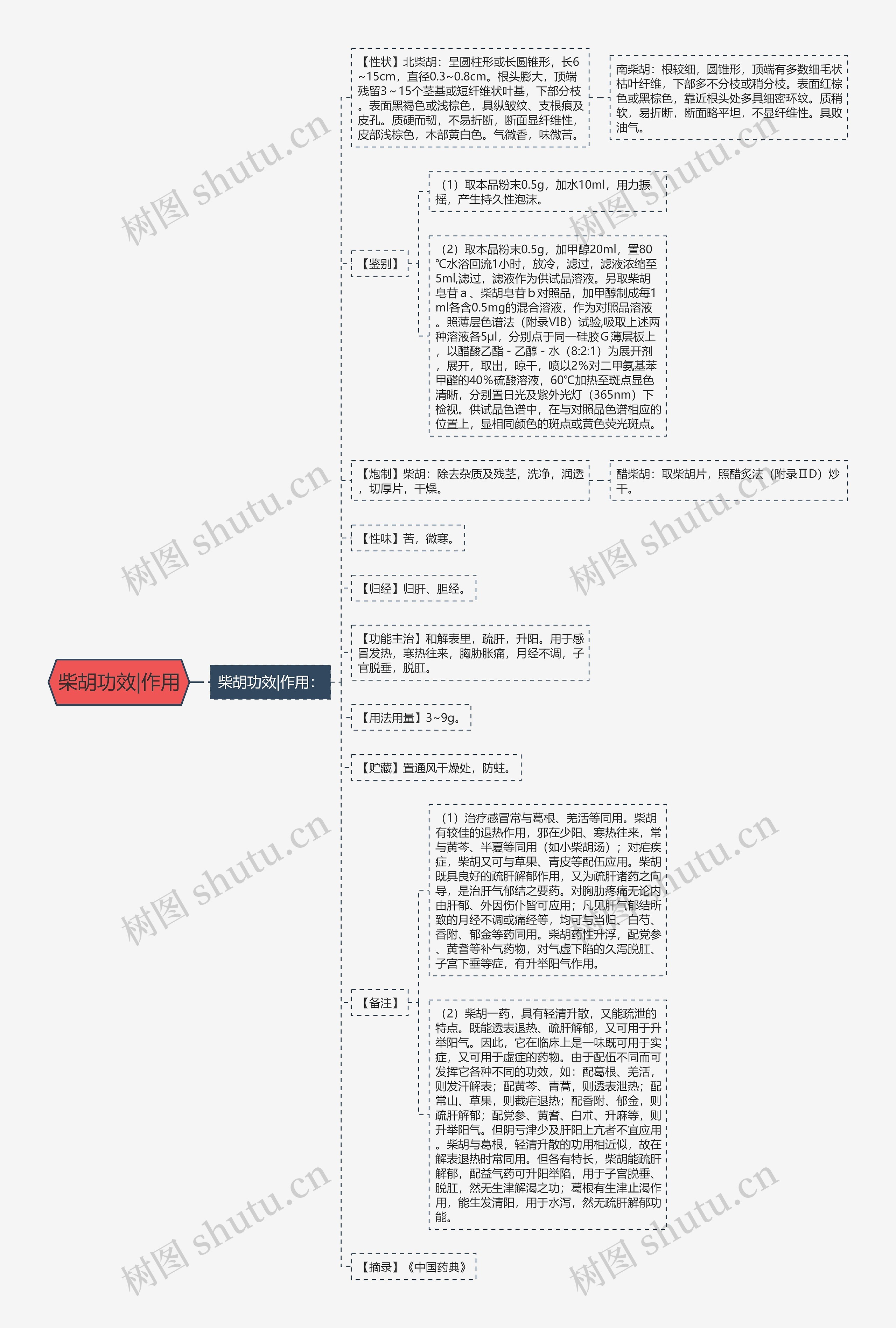 柴胡功效|作用思维导图