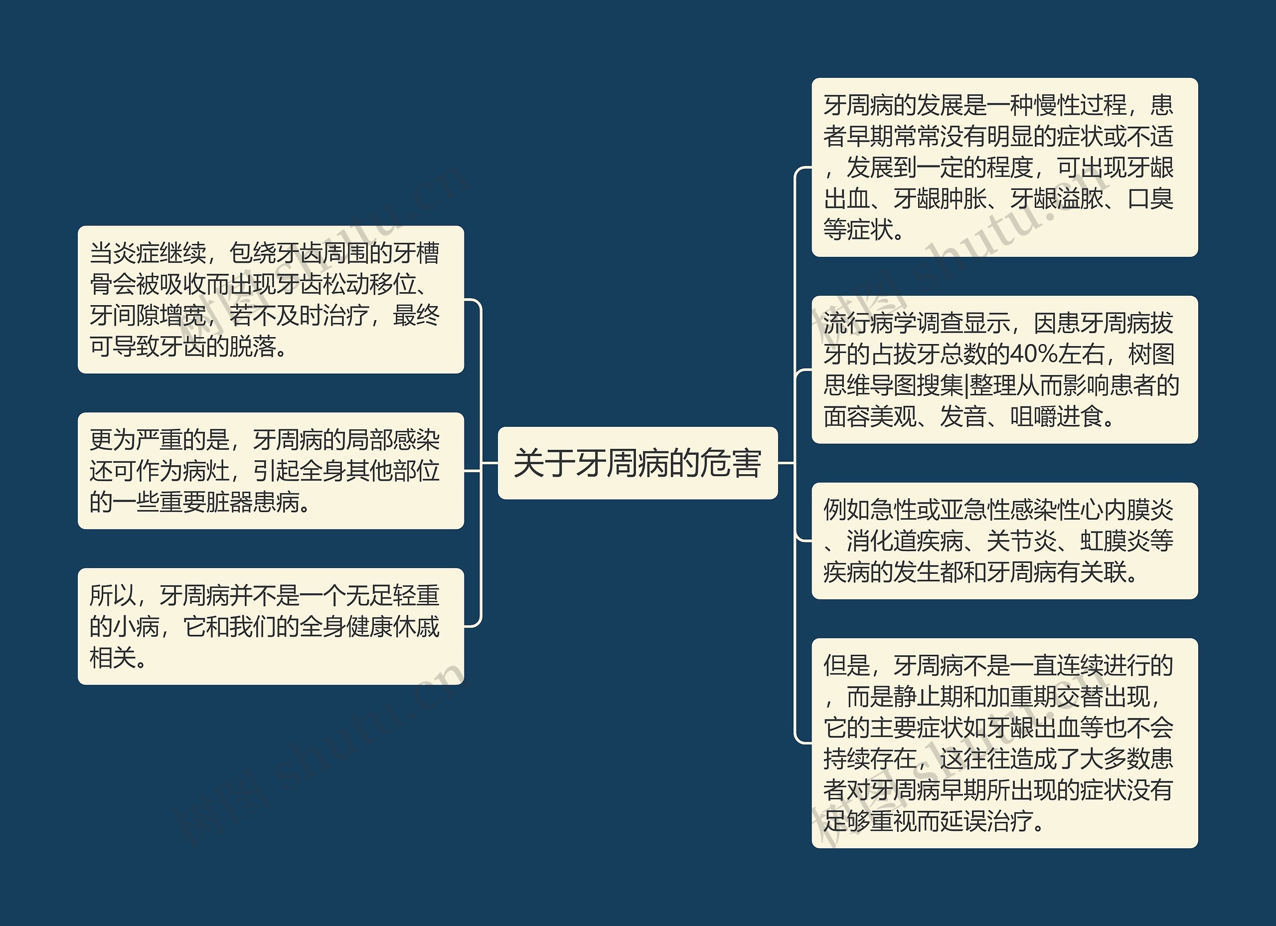 关于牙周病的危害思维导图