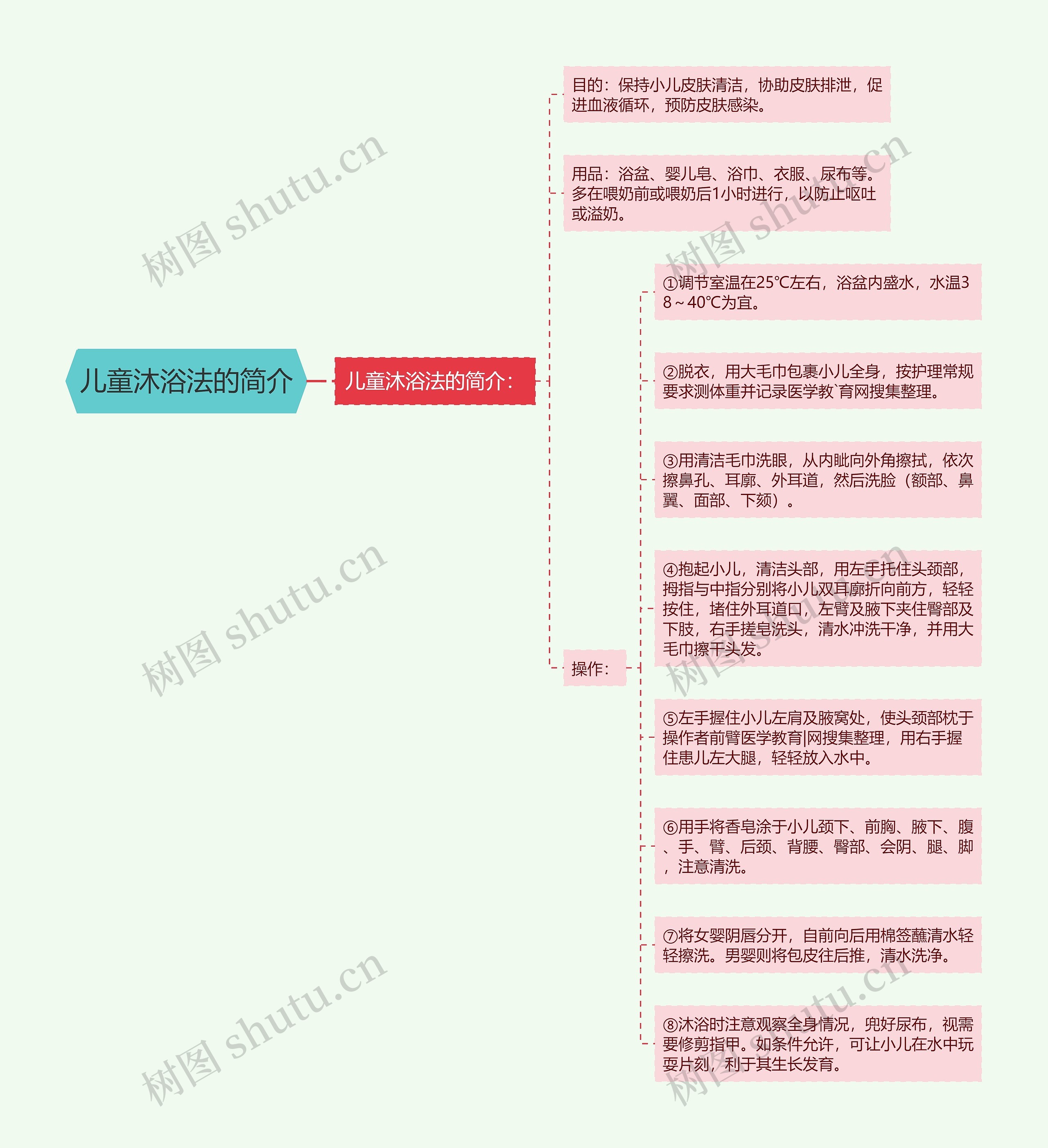 儿童沐浴法的简介思维导图