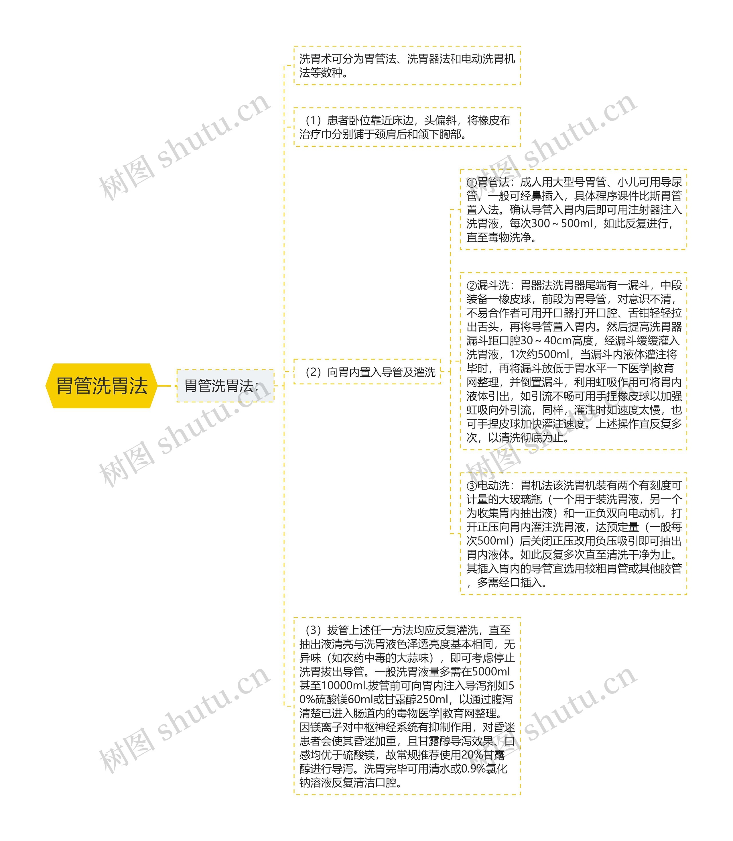 胃管洗胃法思维导图