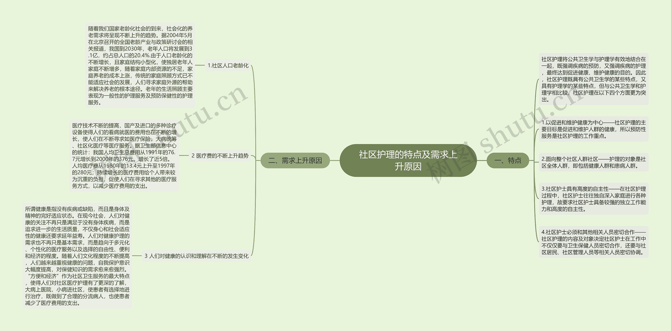 社区护理的特点及需求上升原因思维导图