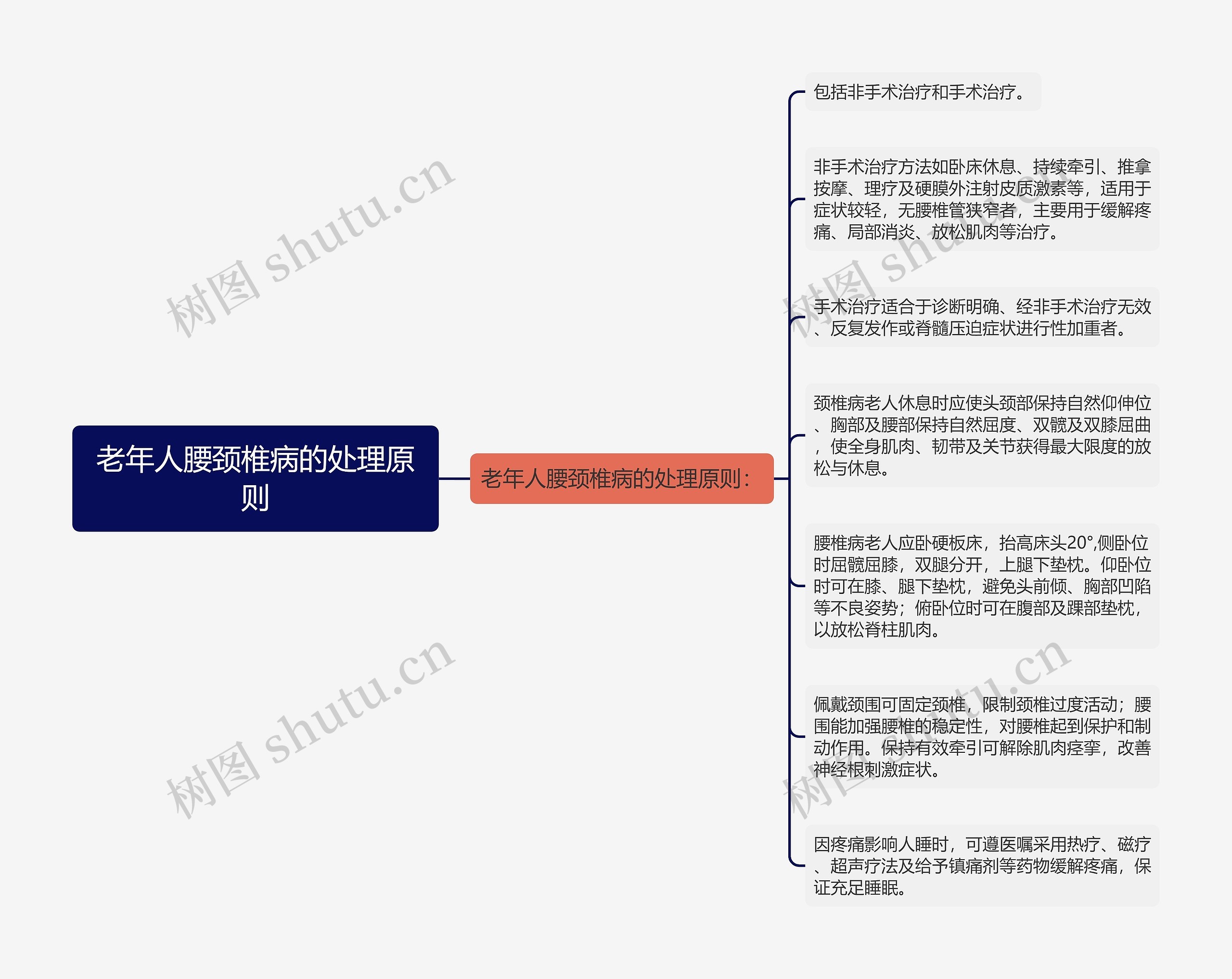 老年人腰颈椎病的处理原则思维导图