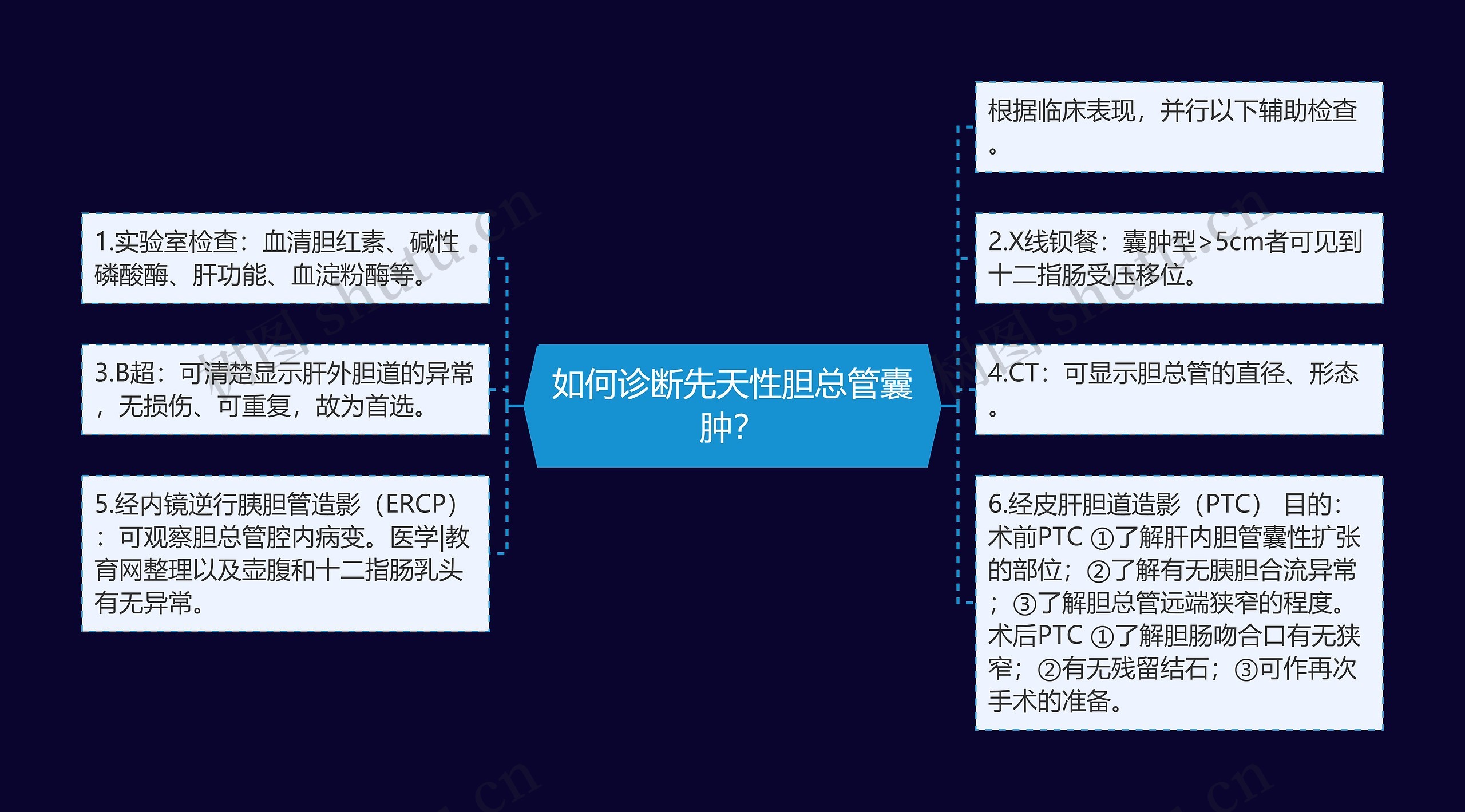 如何诊断先天性胆总管囊肿？思维导图