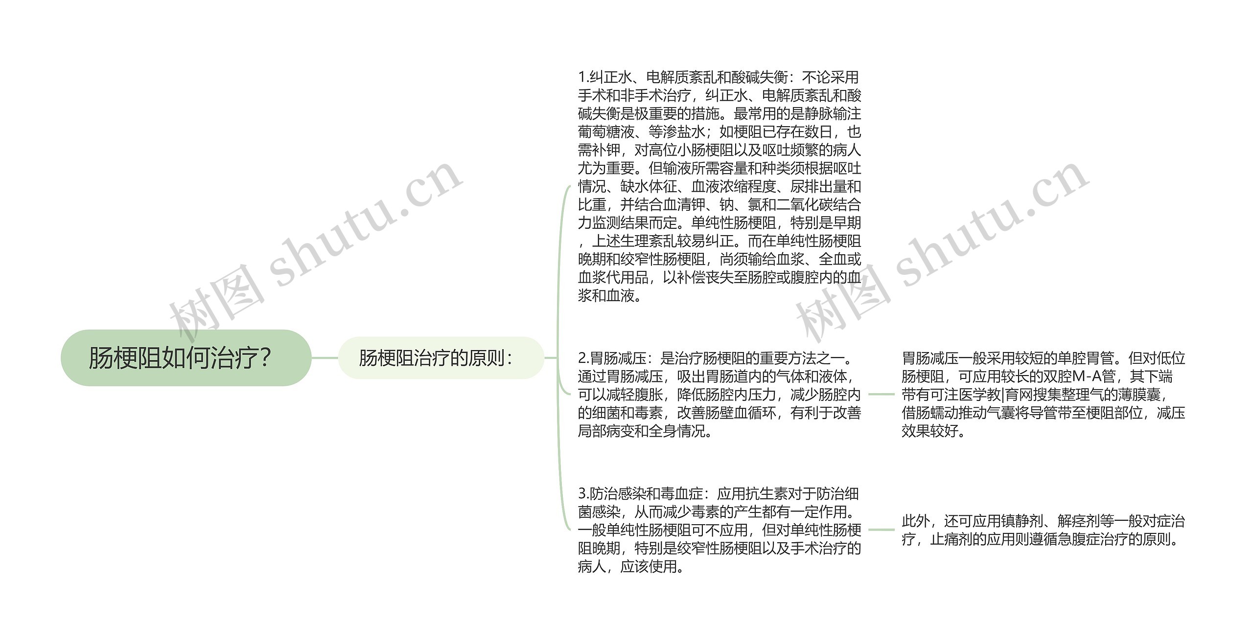 肠梗阻如何治疗？思维导图