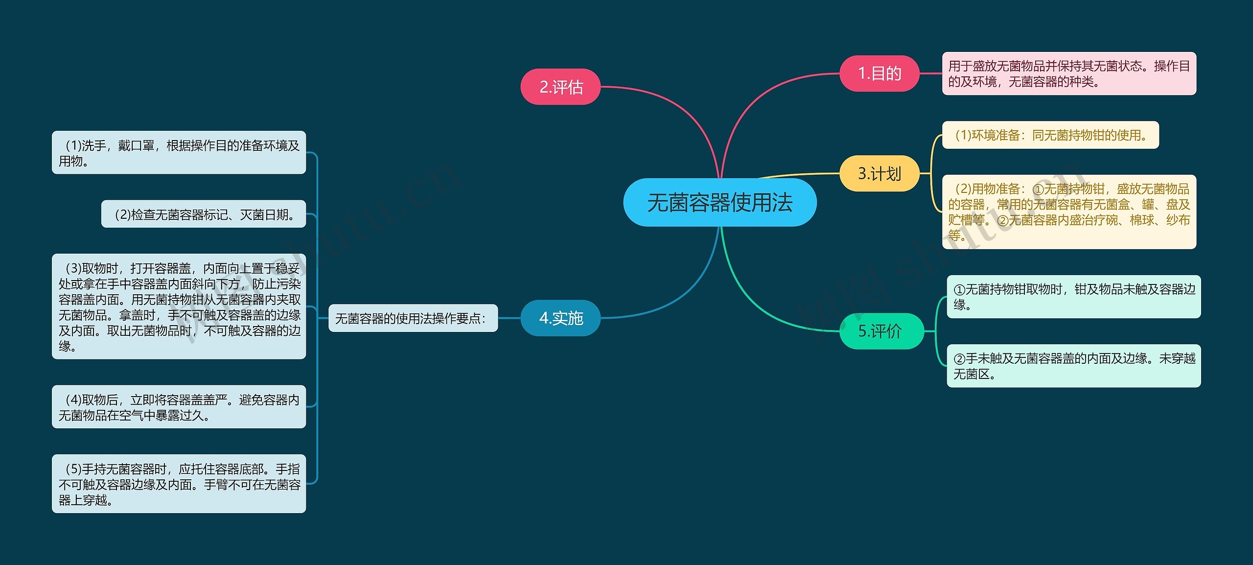 无菌容器使用法