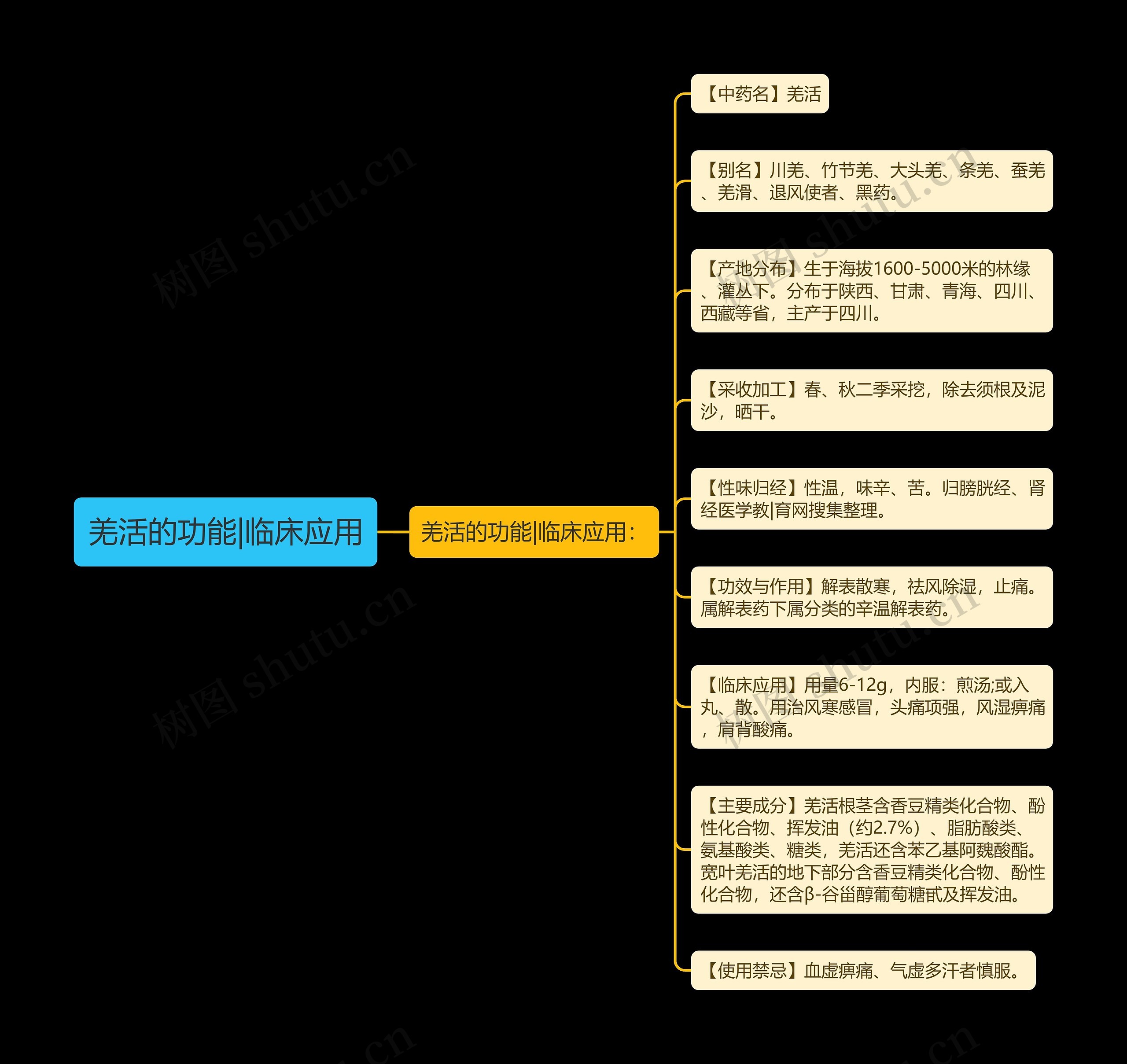 羌活的功能|临床应用思维导图