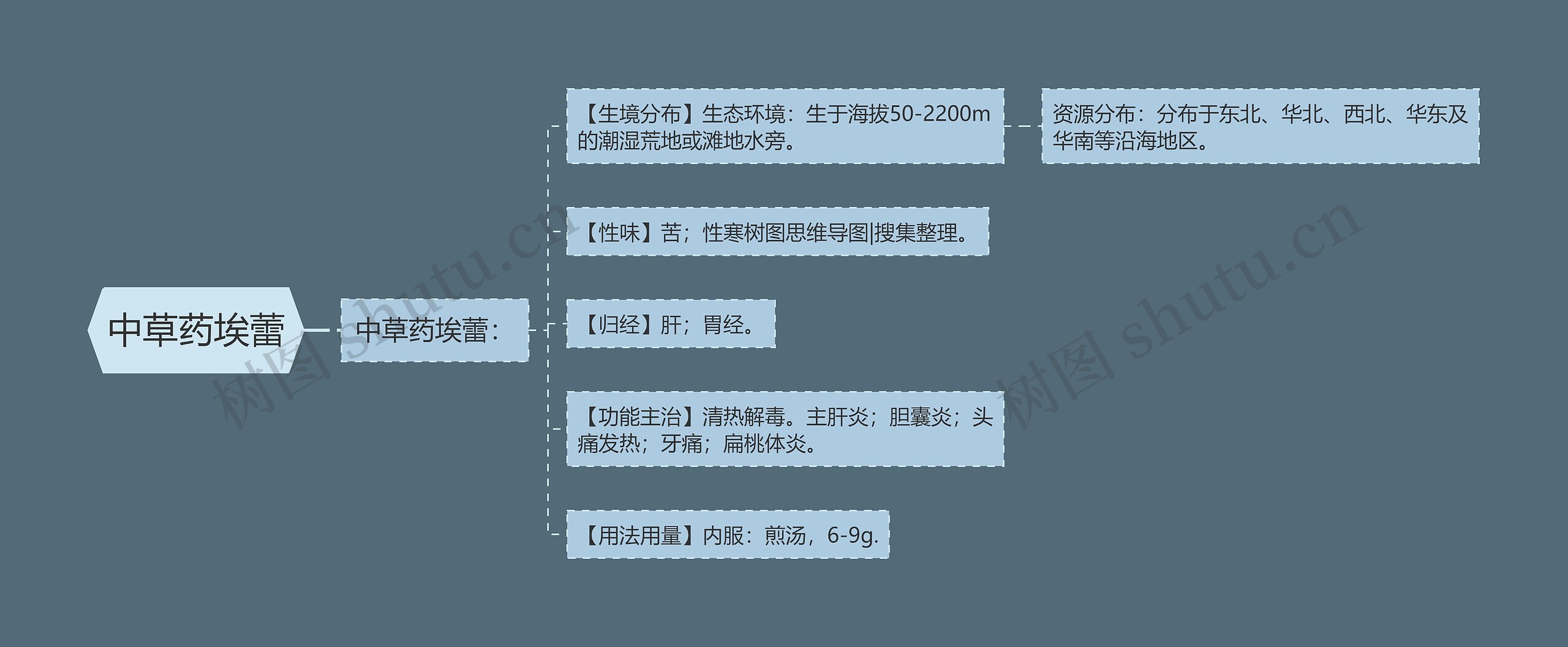 中草药埃蕾思维导图