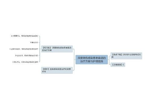 深度烧伤感染患者最适的治疗方案与护理措施