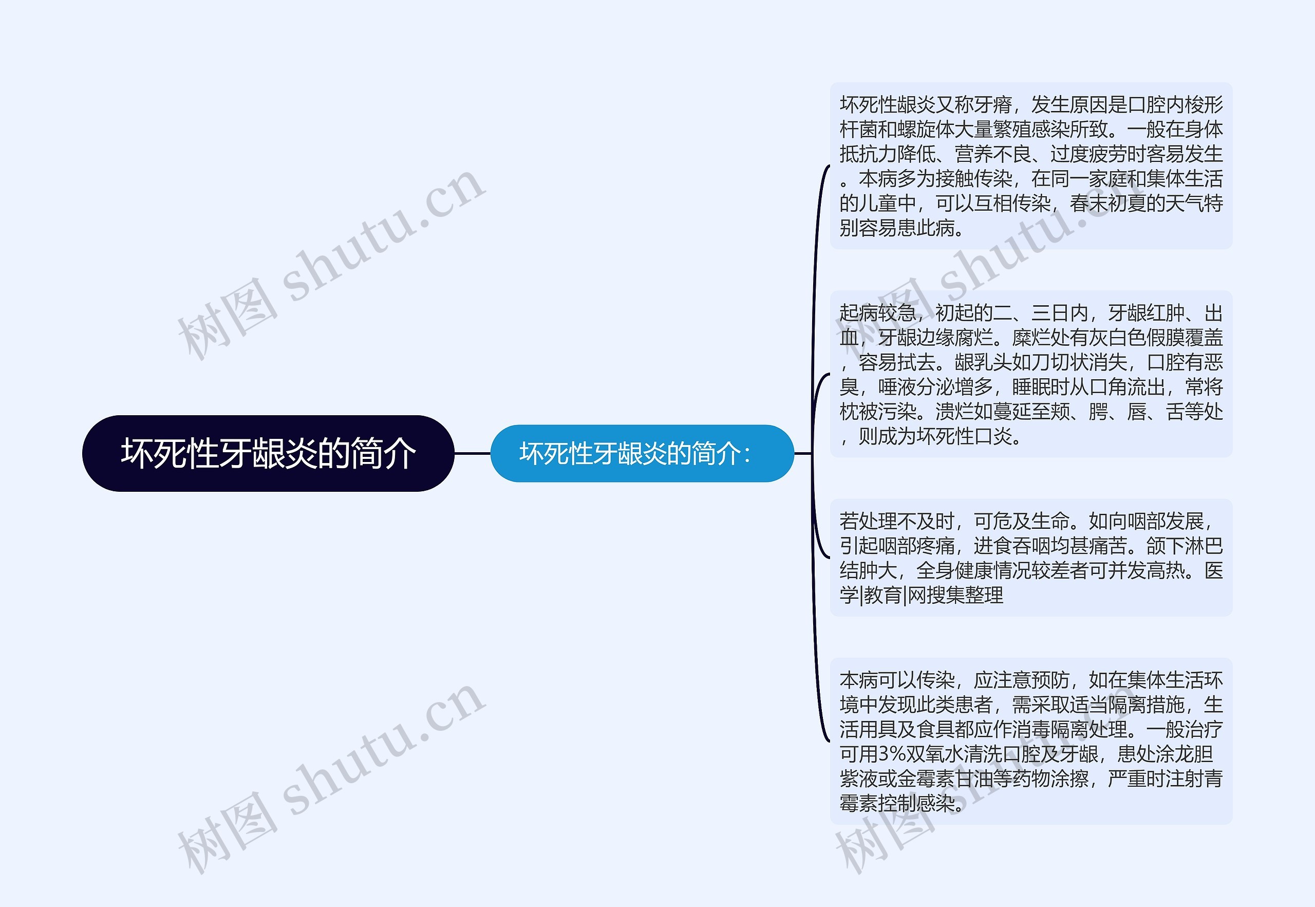 坏死性牙龈炎的简介思维导图