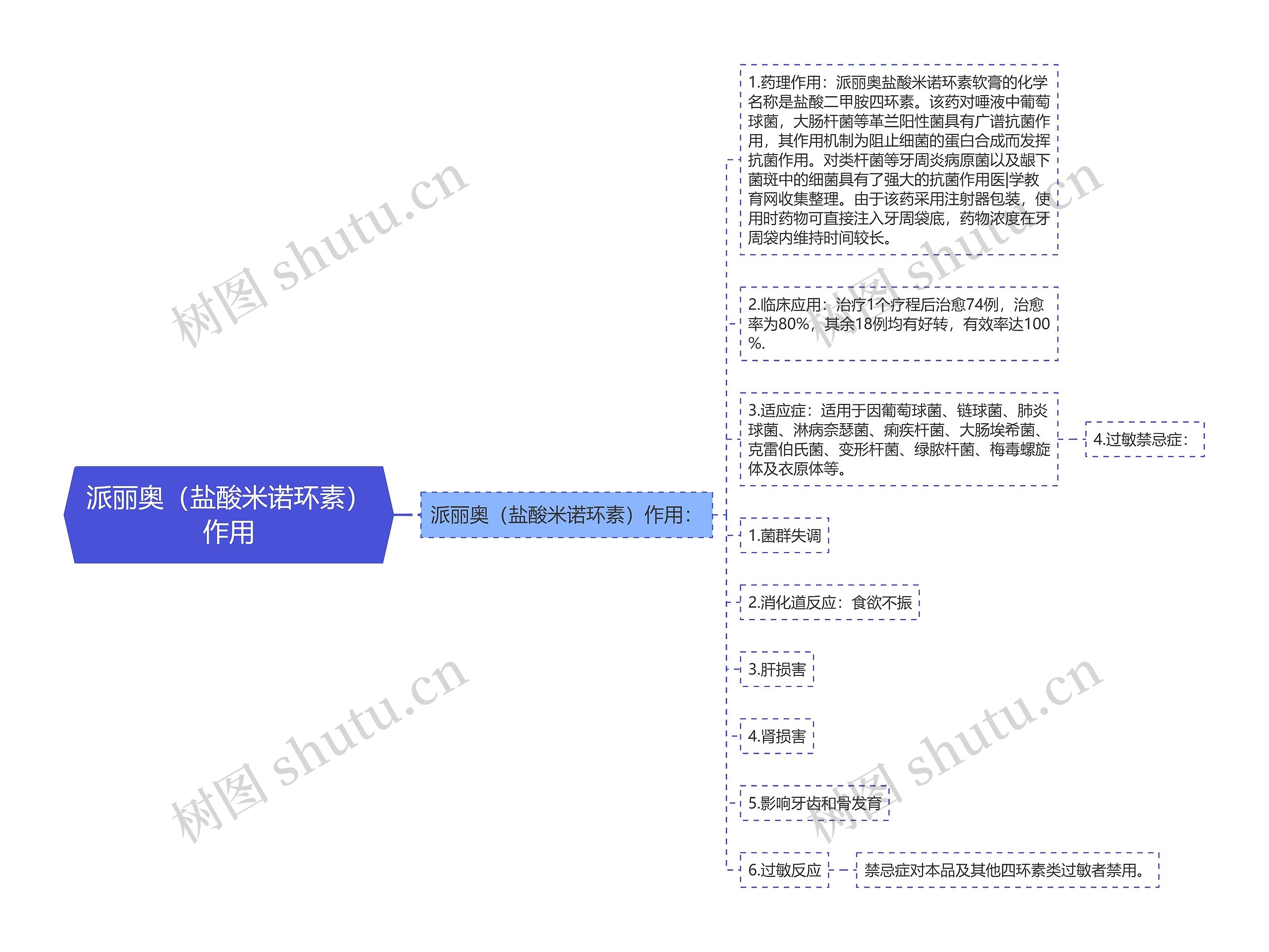 派丽奥（盐酸米诺环素）作用思维导图