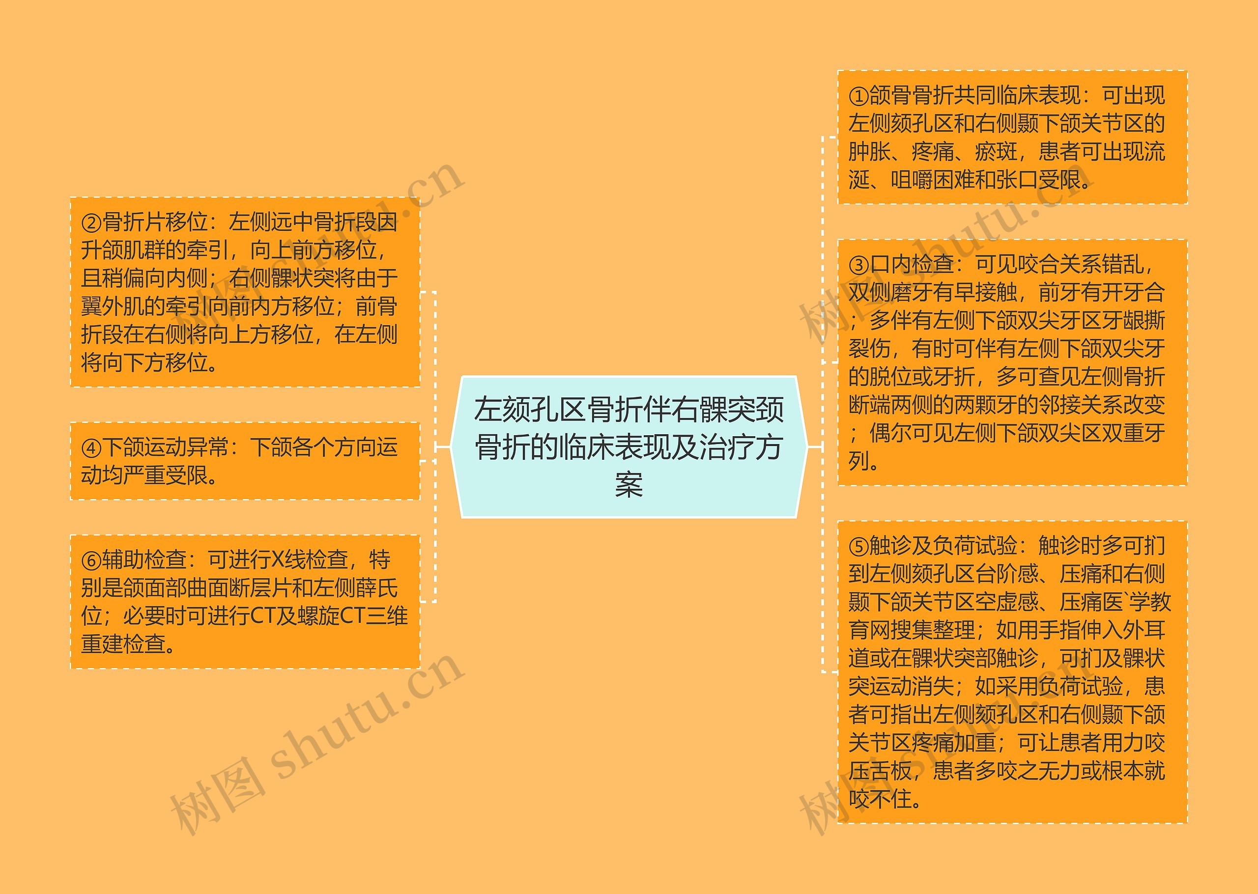 左颏孔区骨折伴右髁突颈骨折的临床表现及治疗方案思维导图