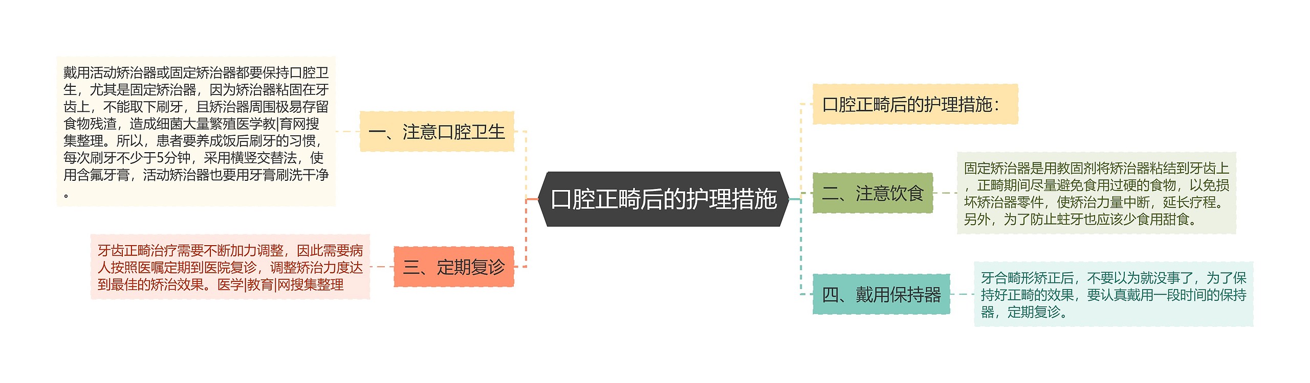 口腔正畸后的护理措施思维导图