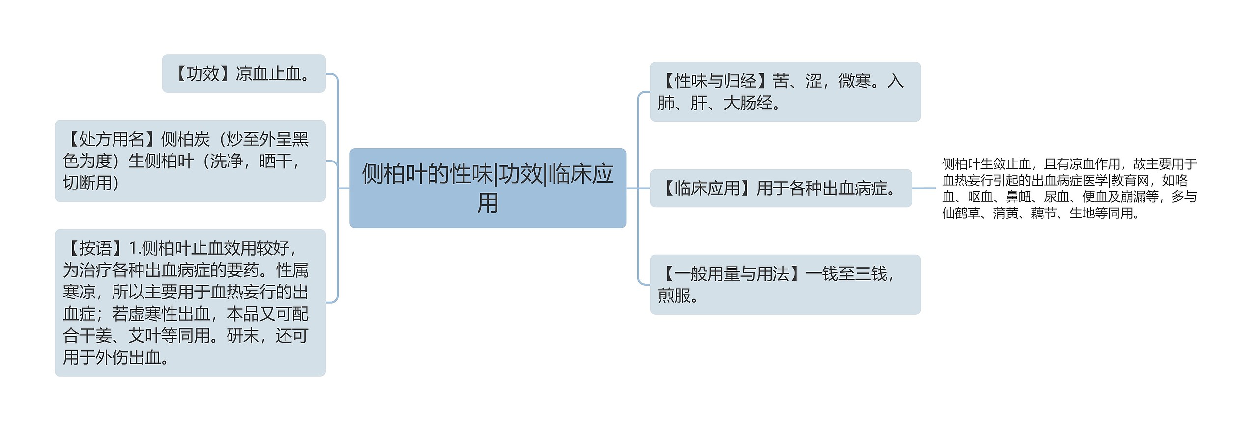 侧柏叶的性味|功效|临床应用