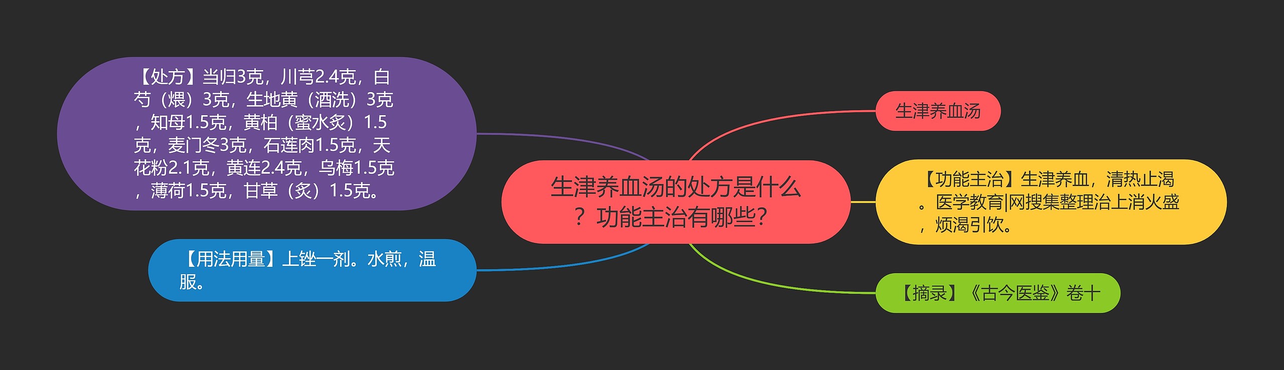 生津养血汤的处方是什么？功能主治有哪些？思维导图