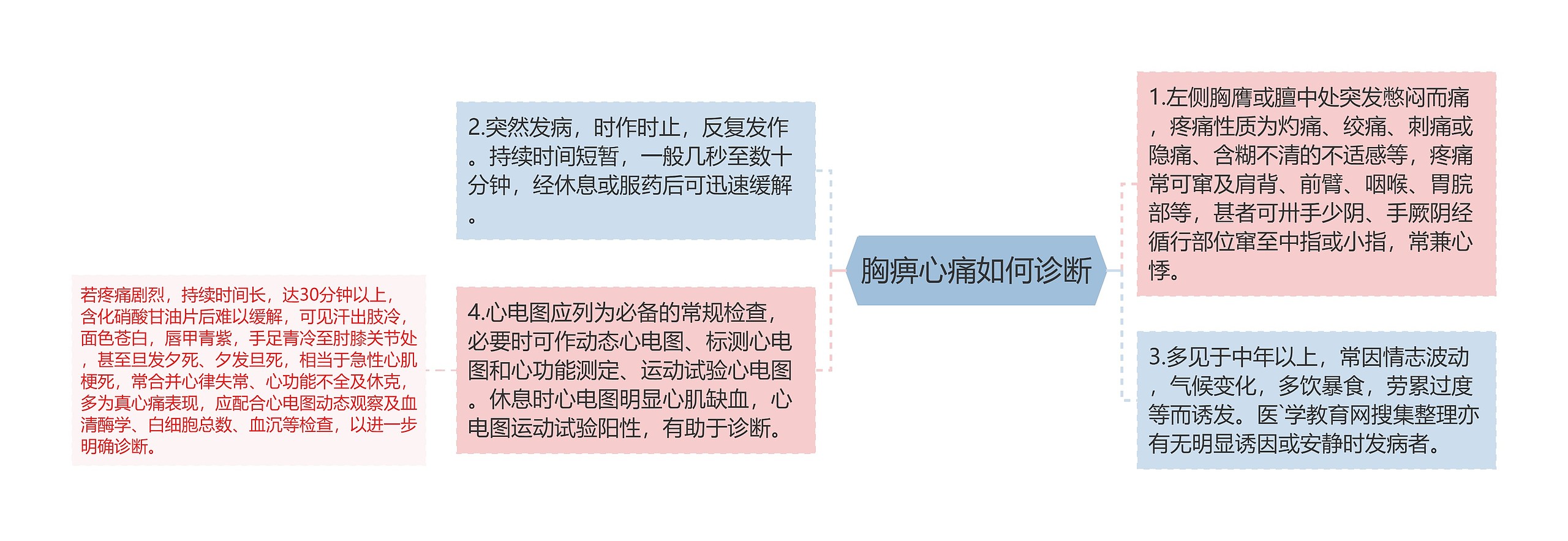 胸痹心痛如何诊断思维导图