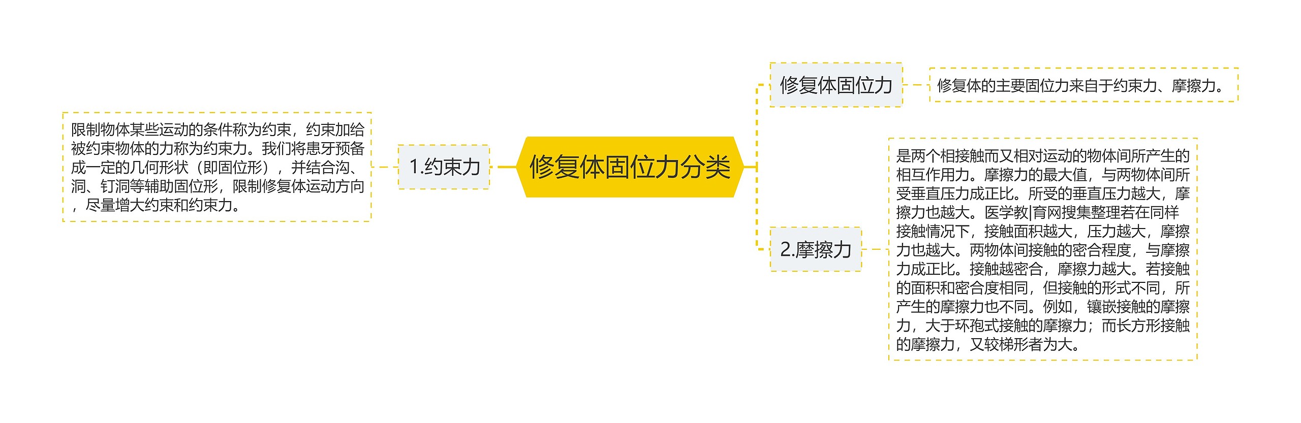 修复体固位力分类思维导图