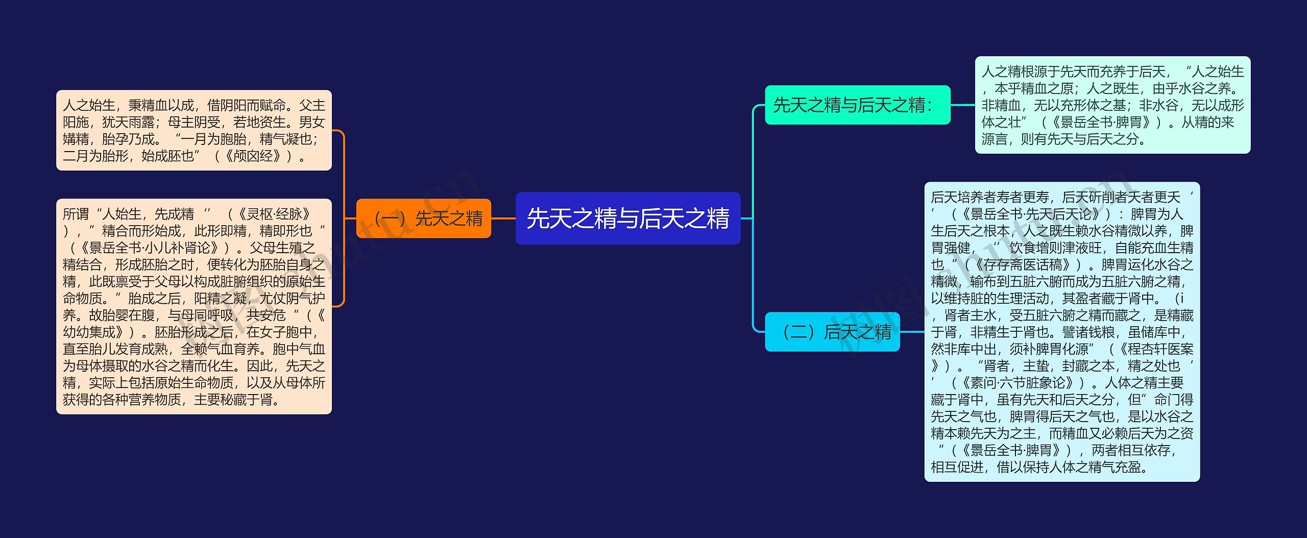 先天之精与后天之精 先天之精与后天之精