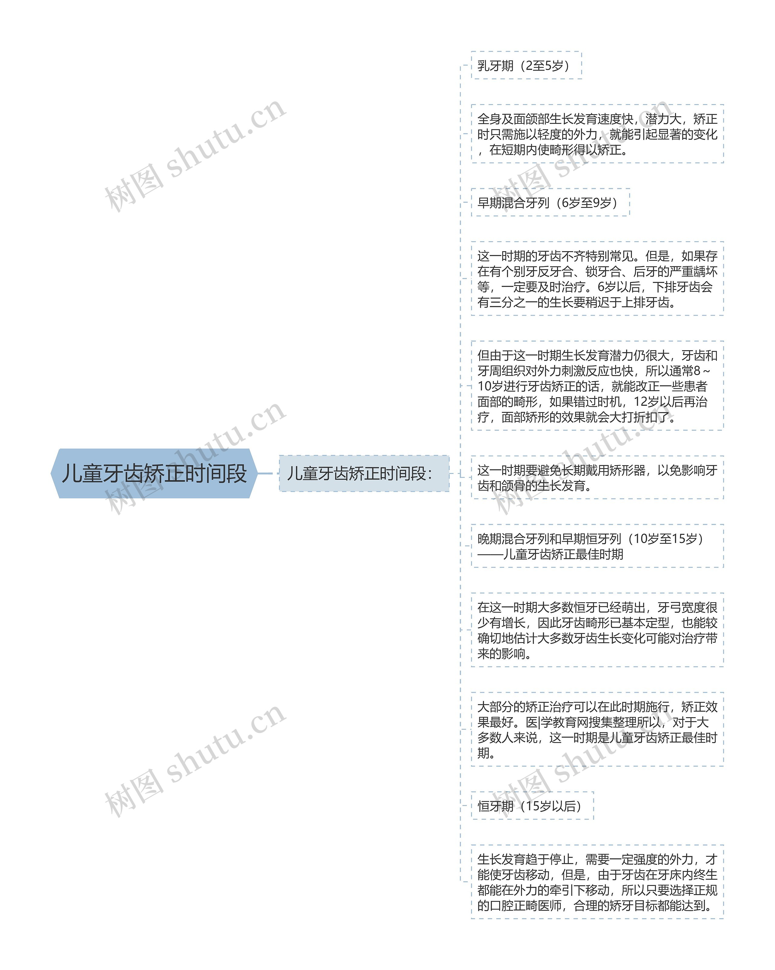 儿童牙齿矫正时间段 儿童牙齿矫正时间段