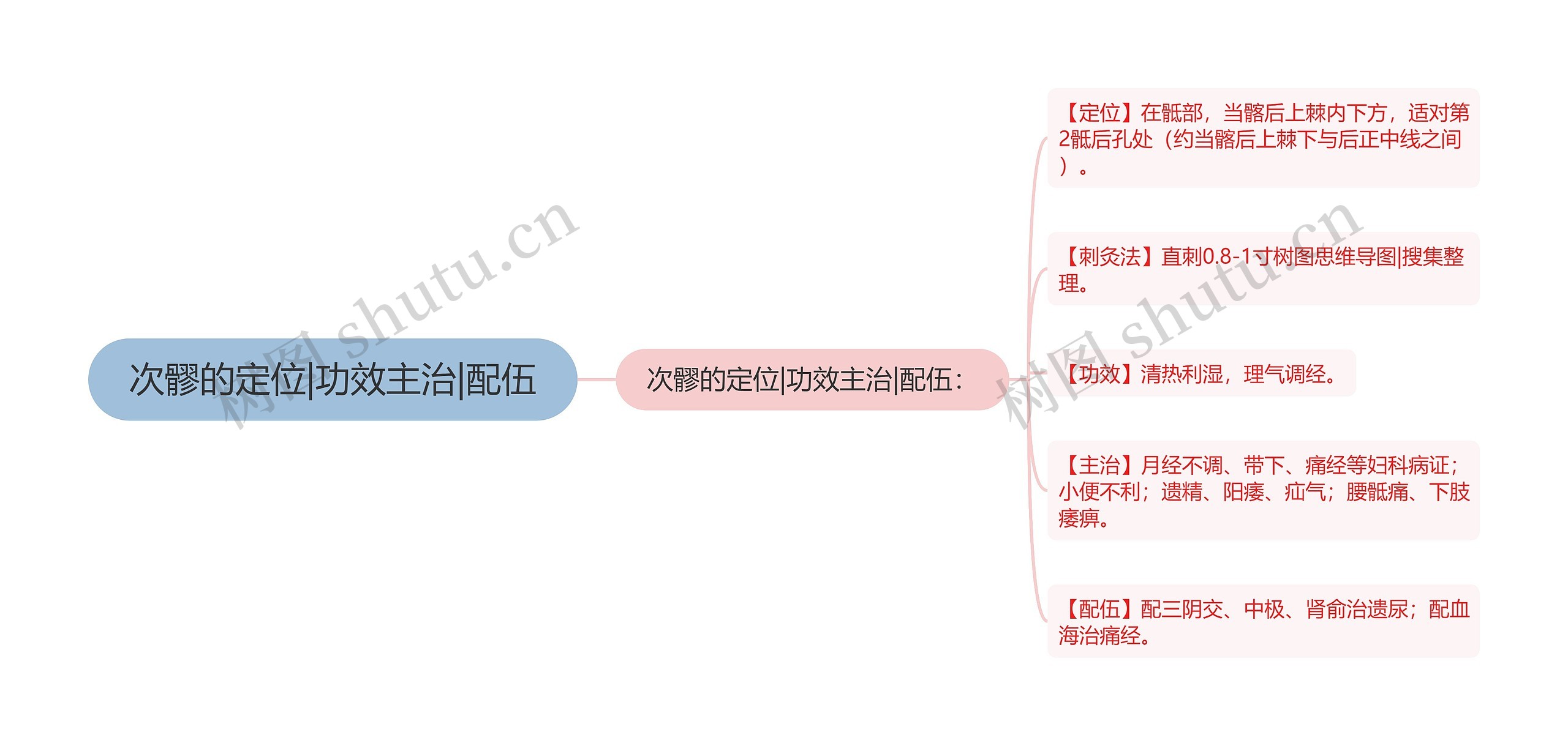 次髎的定位|功效主治|配伍思维导图