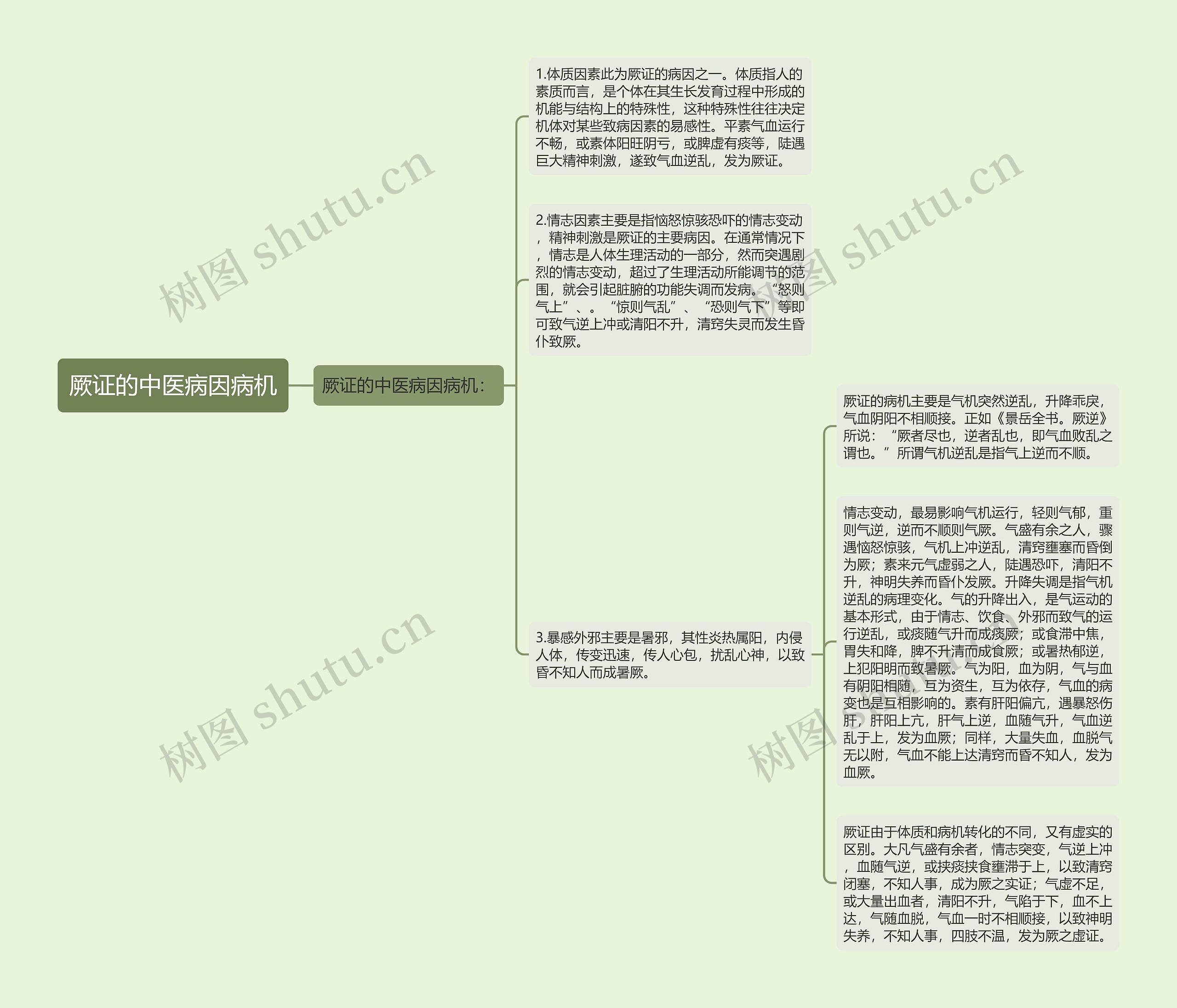 厥证的中医病因病机思维导图