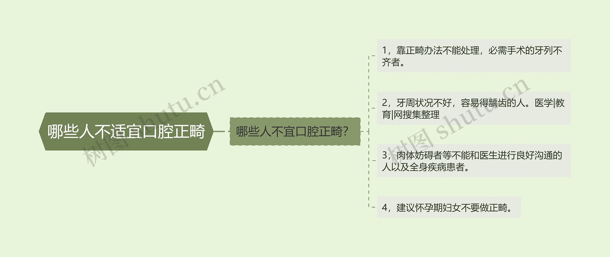 哪些人不适宜口腔正畸思维导图