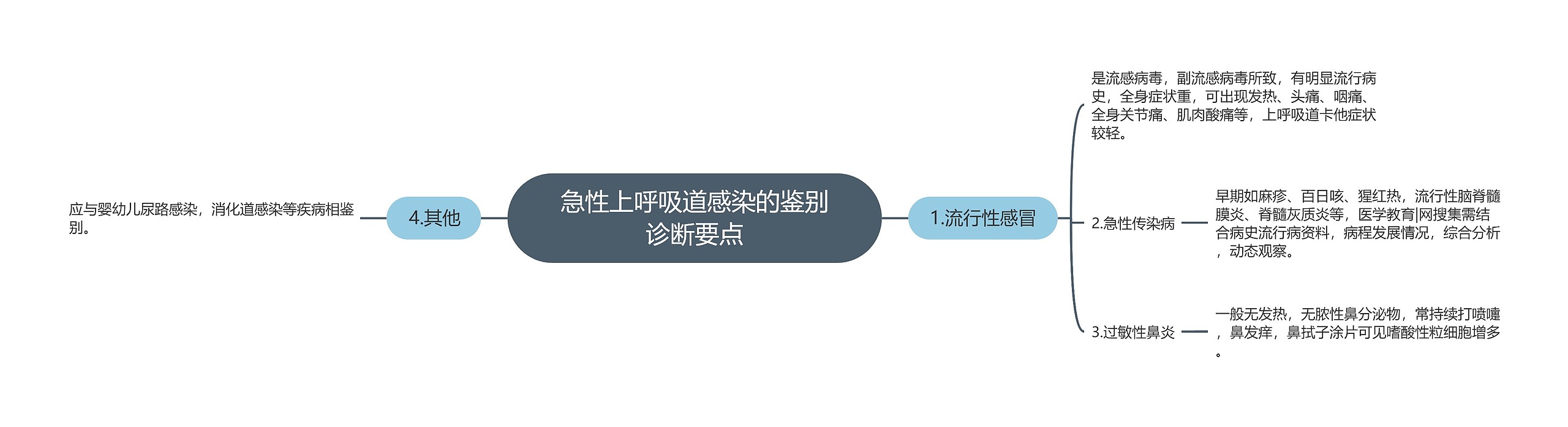 急性上呼吸道感染的鉴别诊断要点思维导图