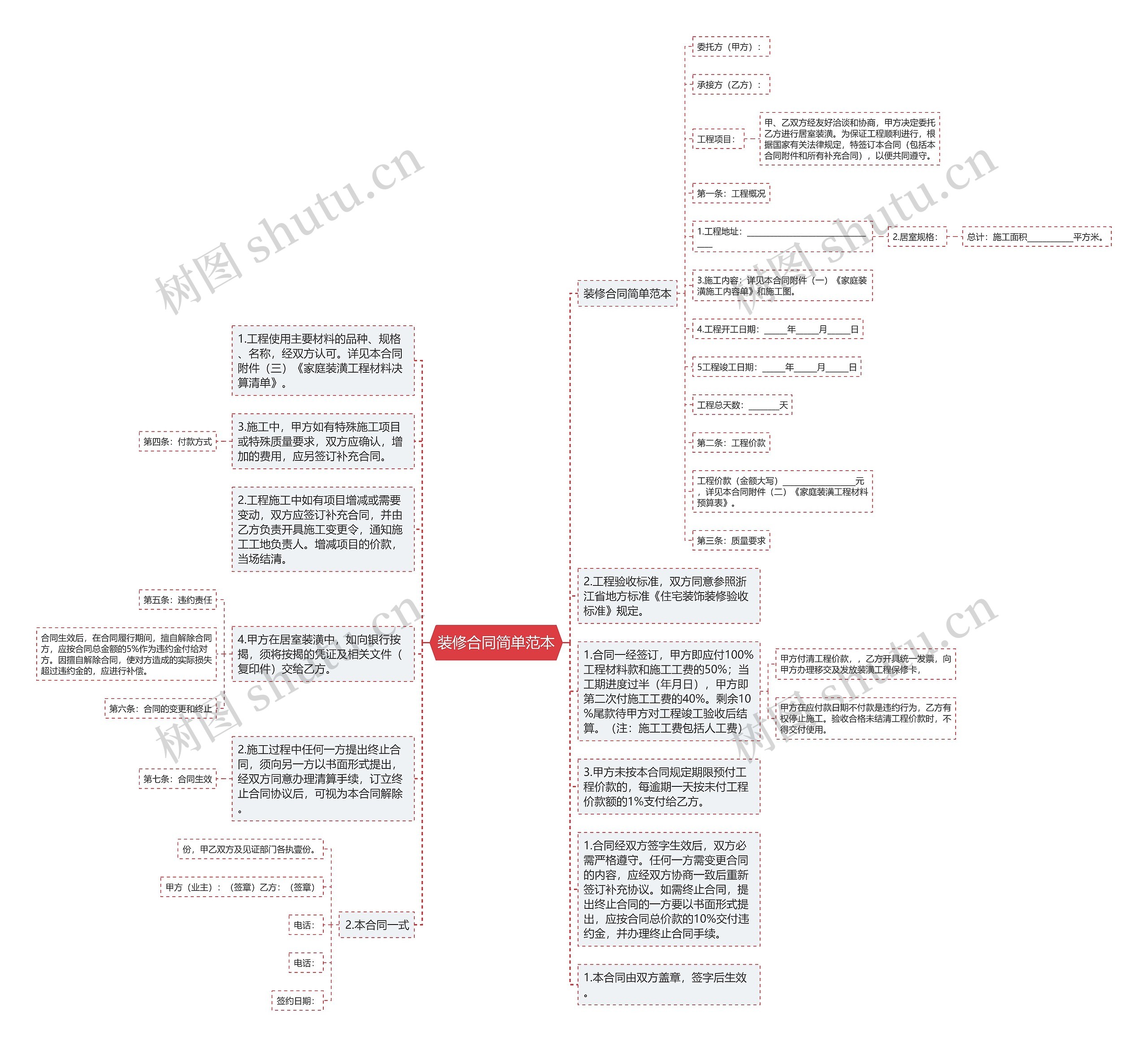 装修合同简单范本思维导图