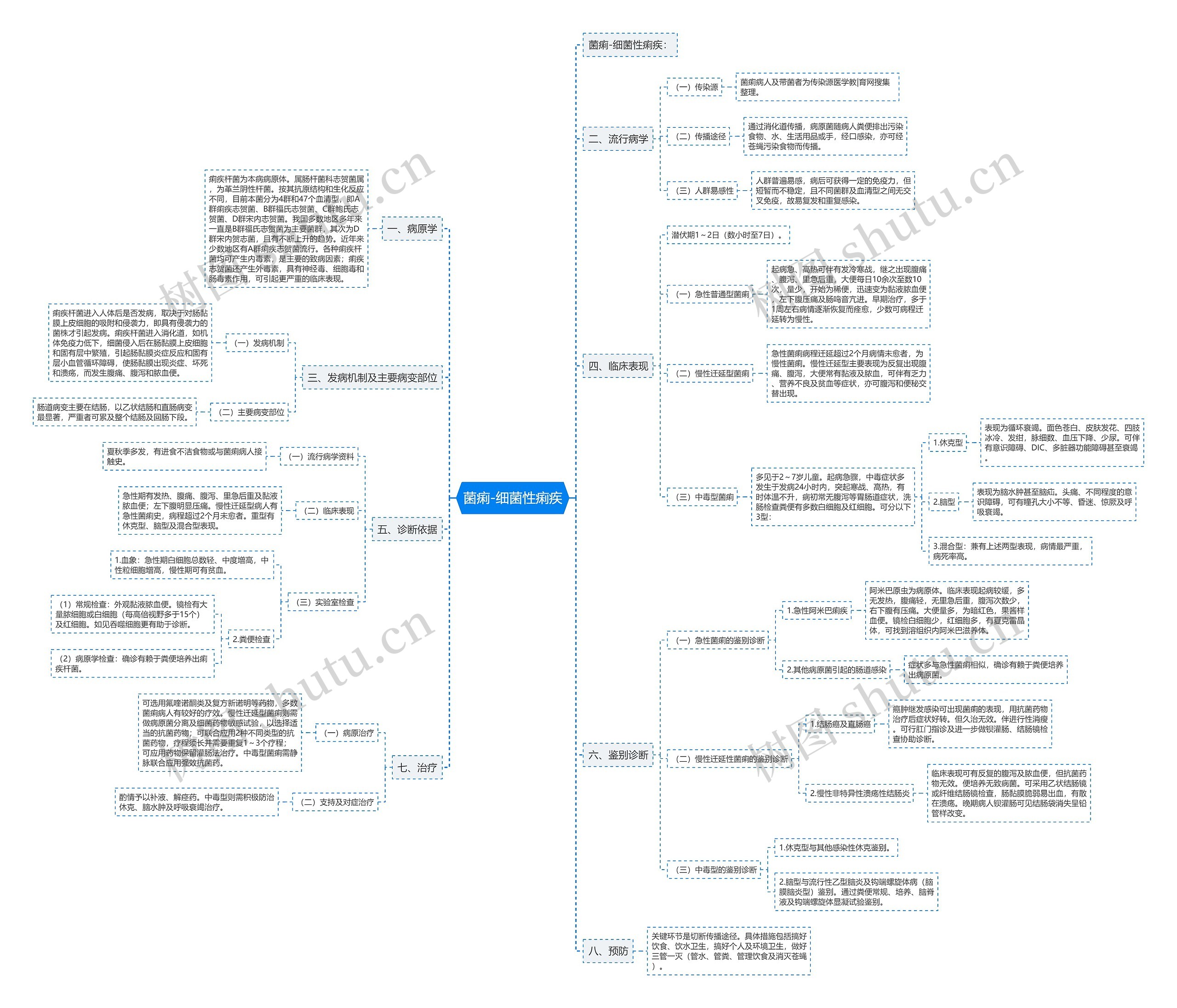 菌痢-细菌性痢疾思维导图