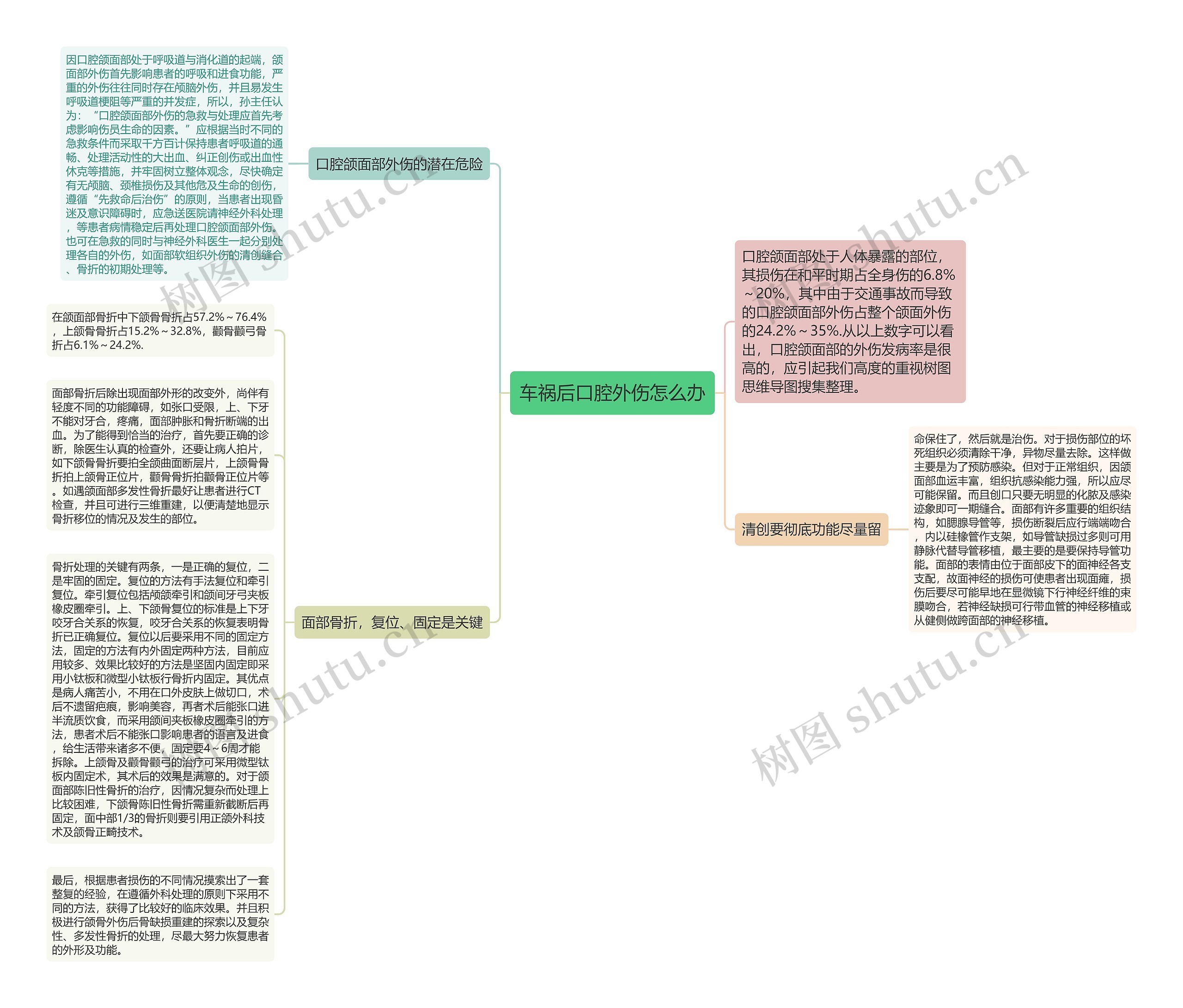 车祸后口腔外伤怎么办思维导图