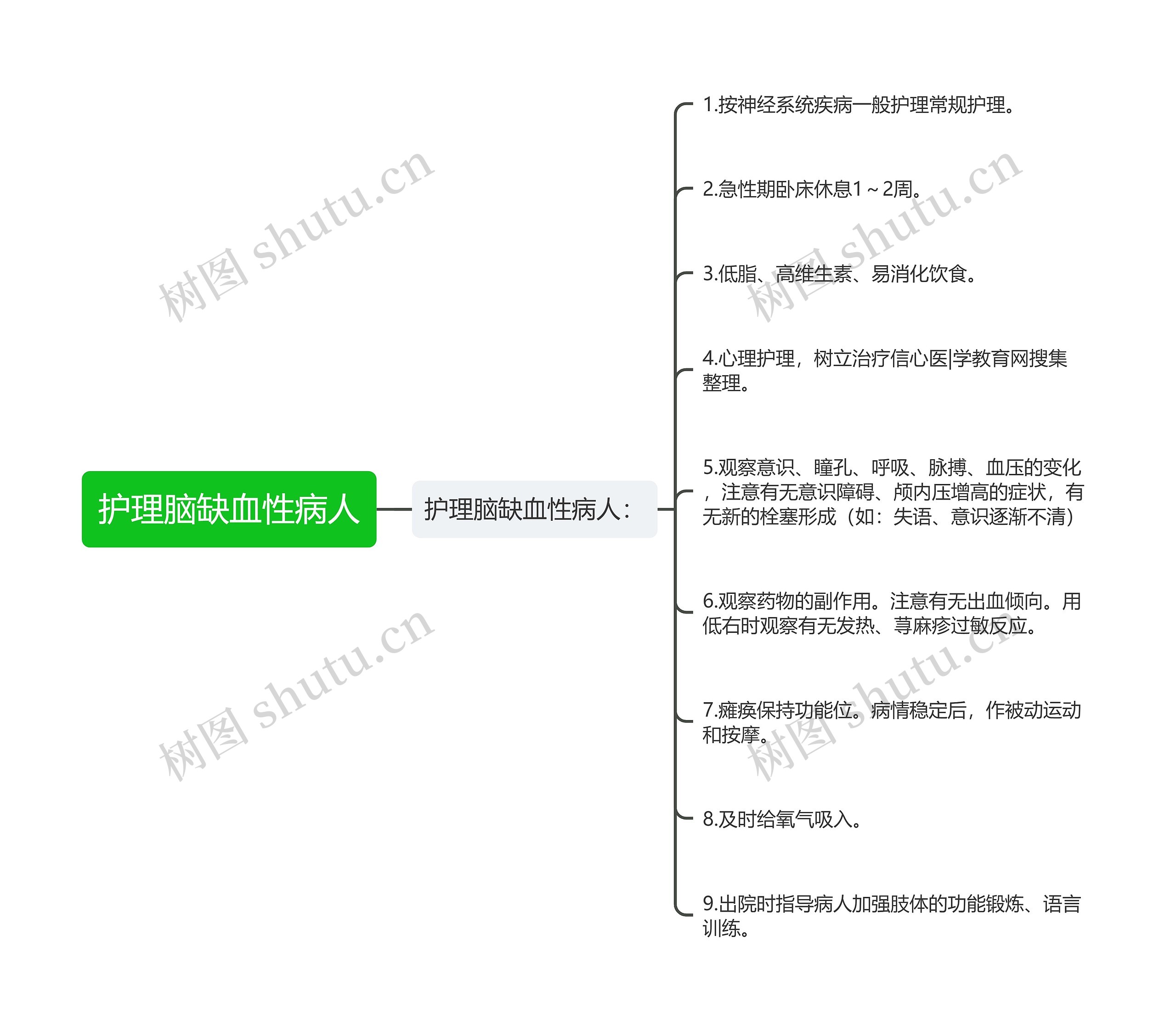 护理脑缺血性病人思维导图