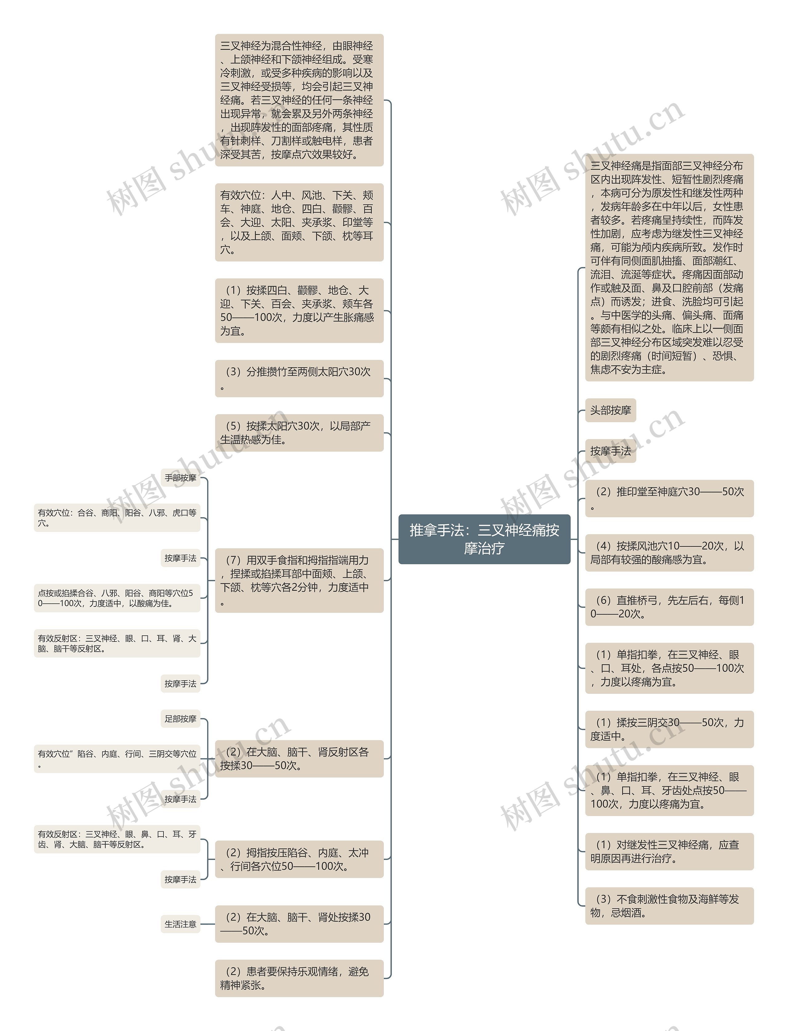 推拿手法：三叉神经痛按摩治疗思维导图